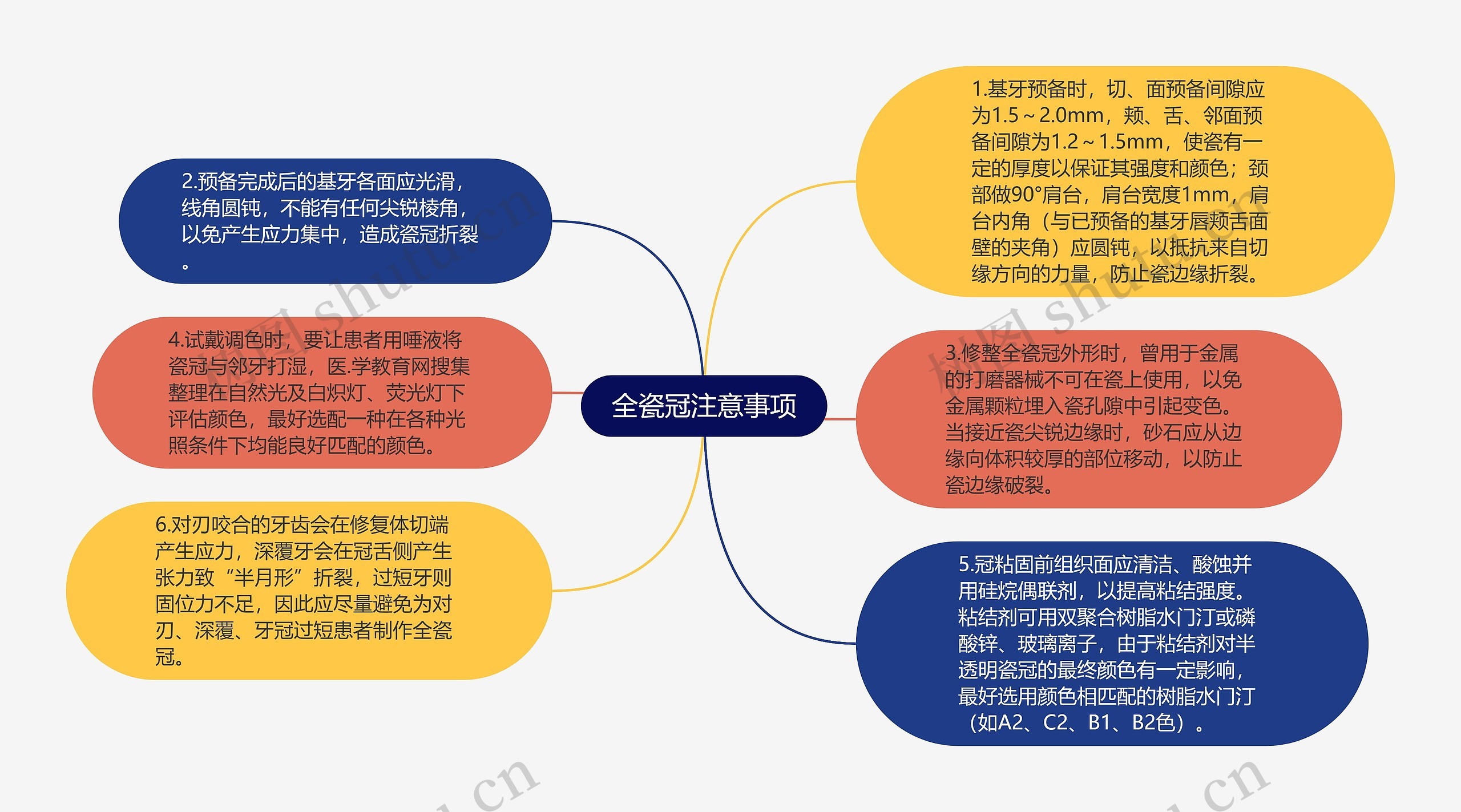 全瓷冠注意事项思维导图