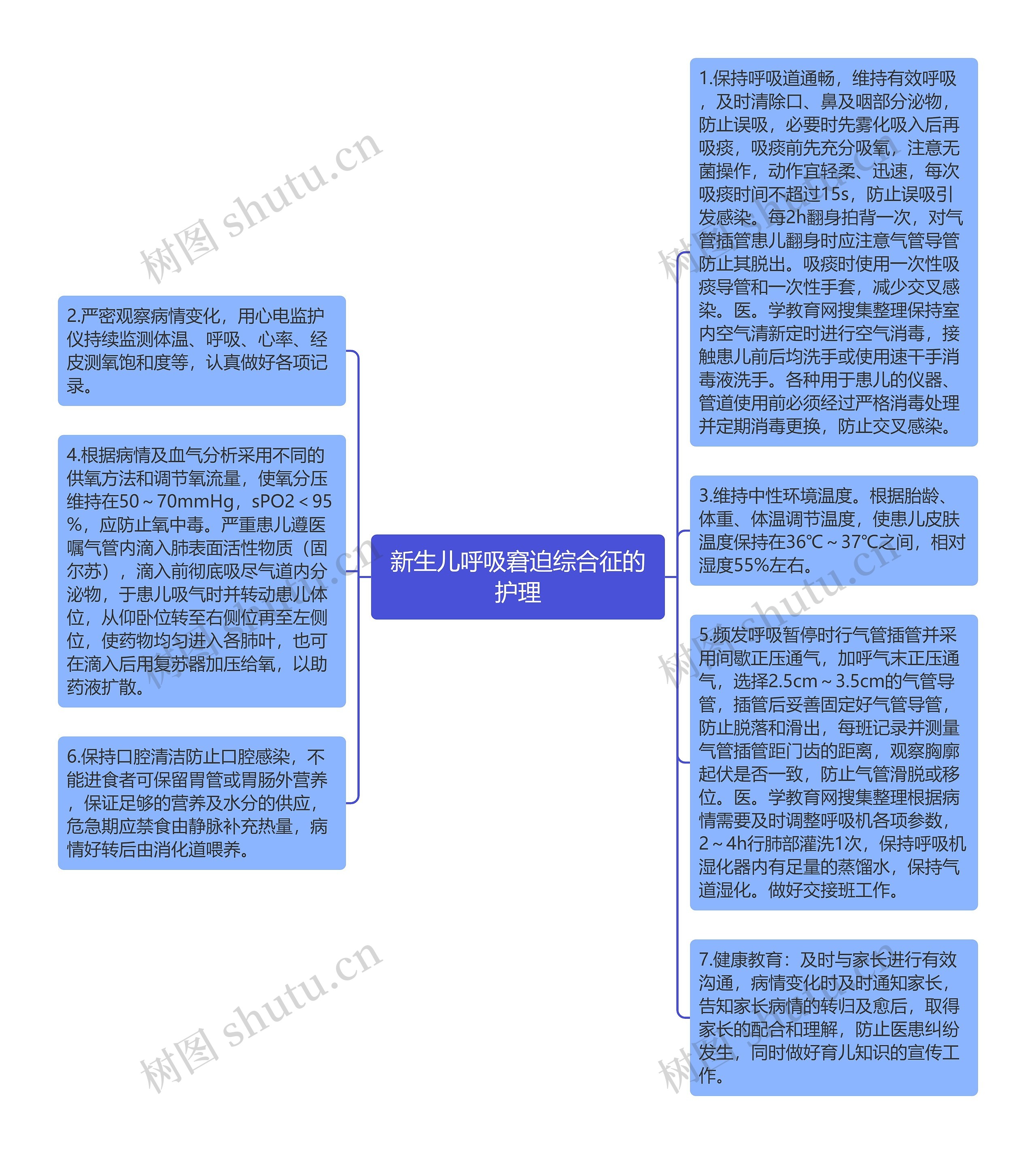 新生儿呼吸窘迫综合征的护理思维导图