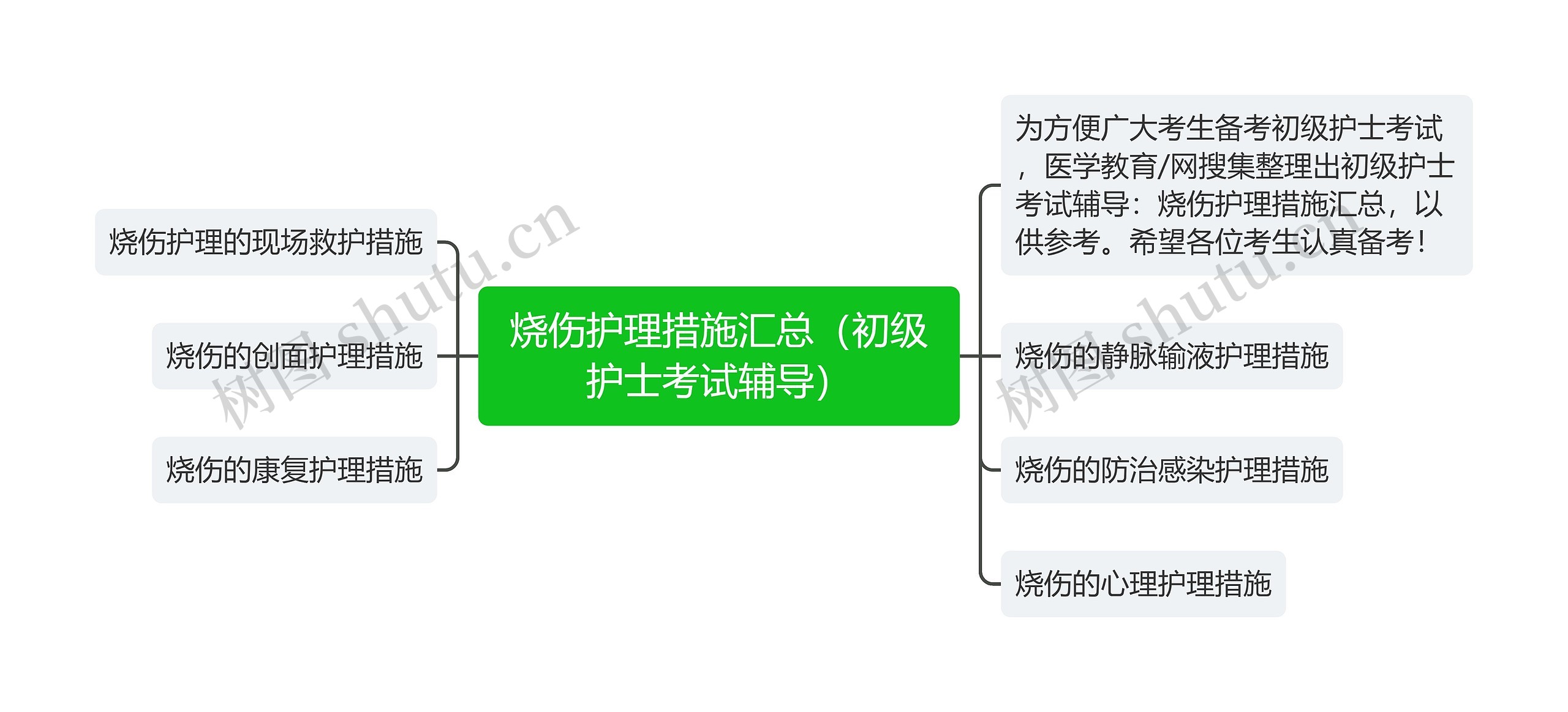 烧伤护理措施汇总（初级护士考试辅导）思维导图