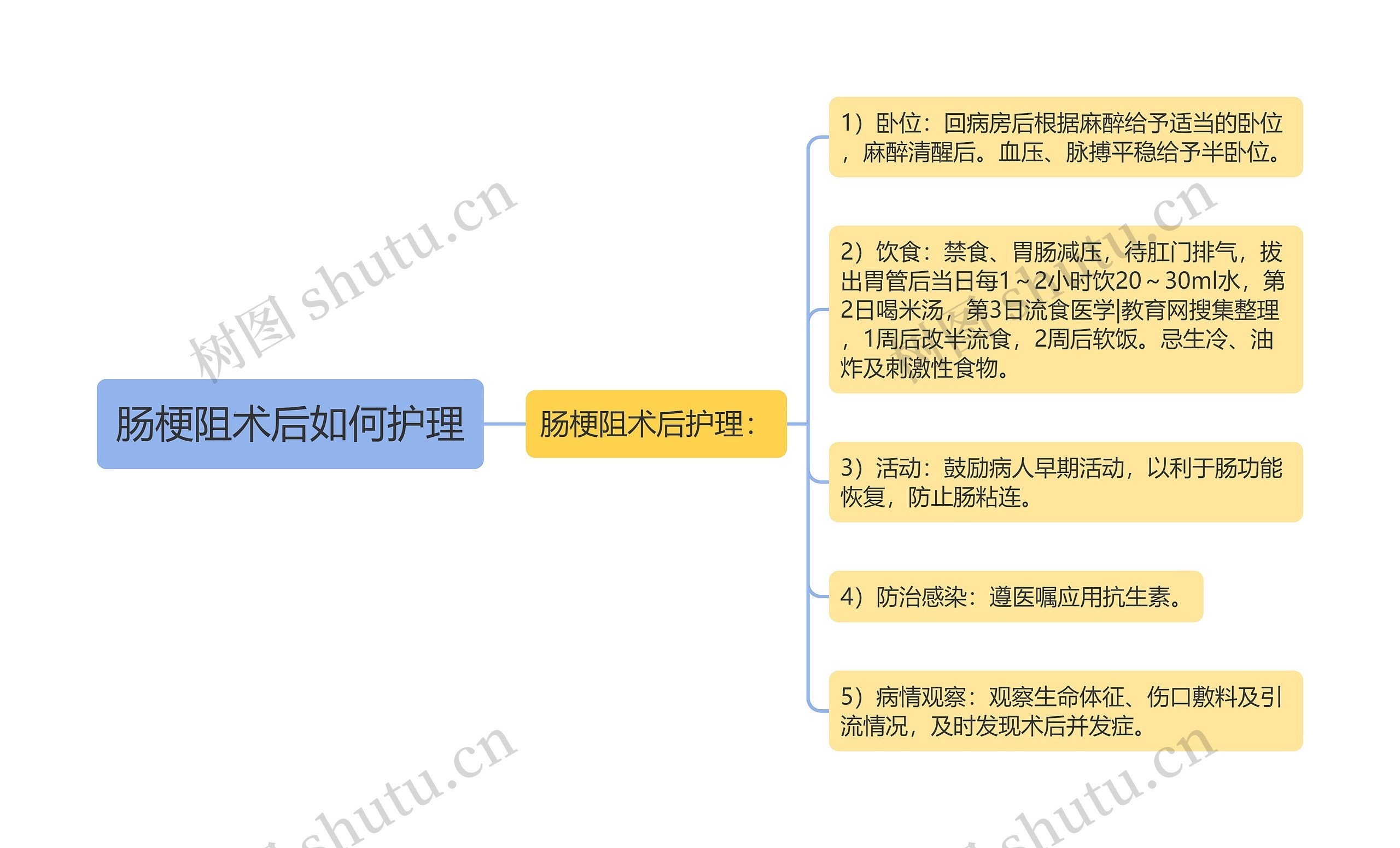 肠梗阻术后如何护理思维导图