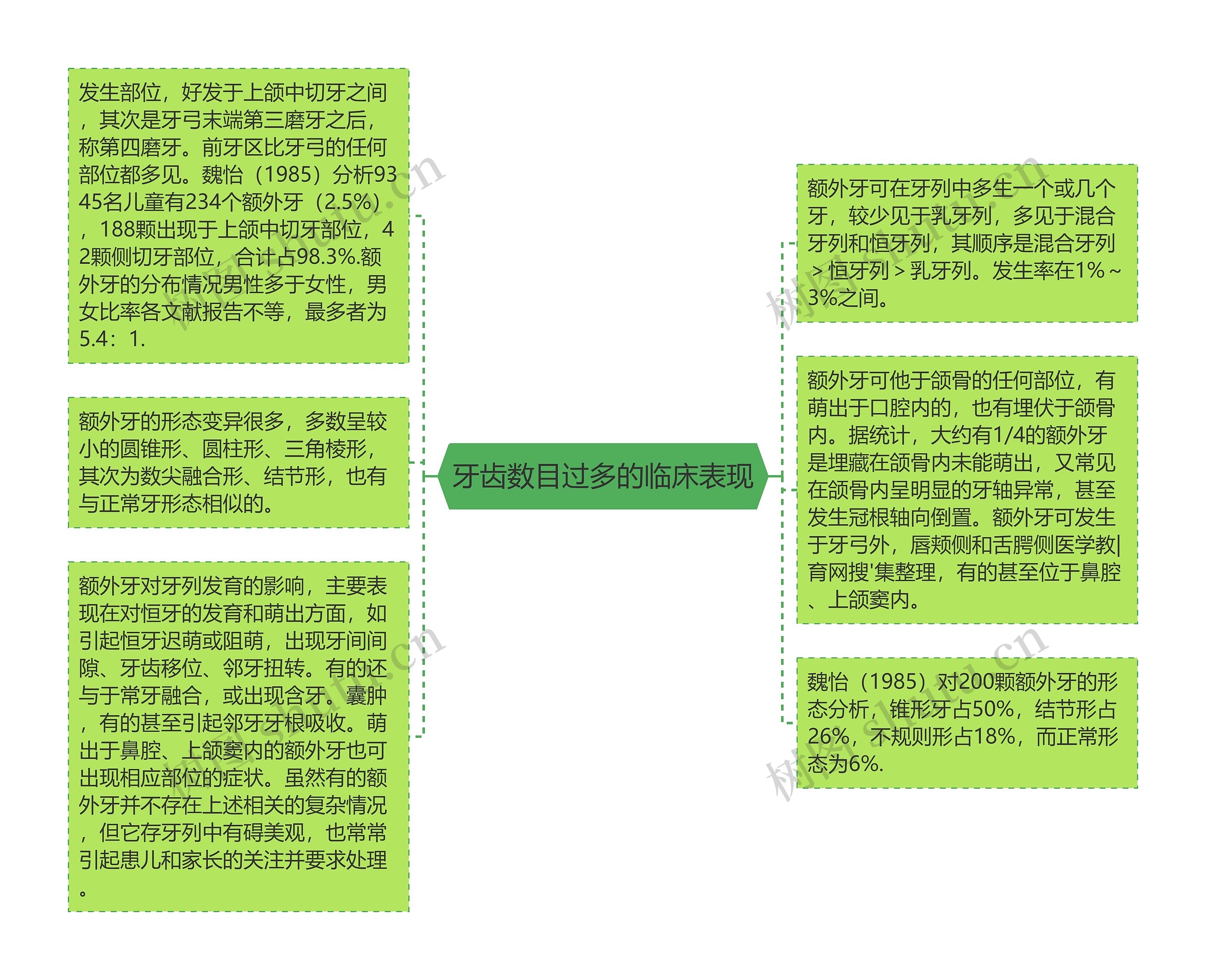 牙齿数目过多的临床表现