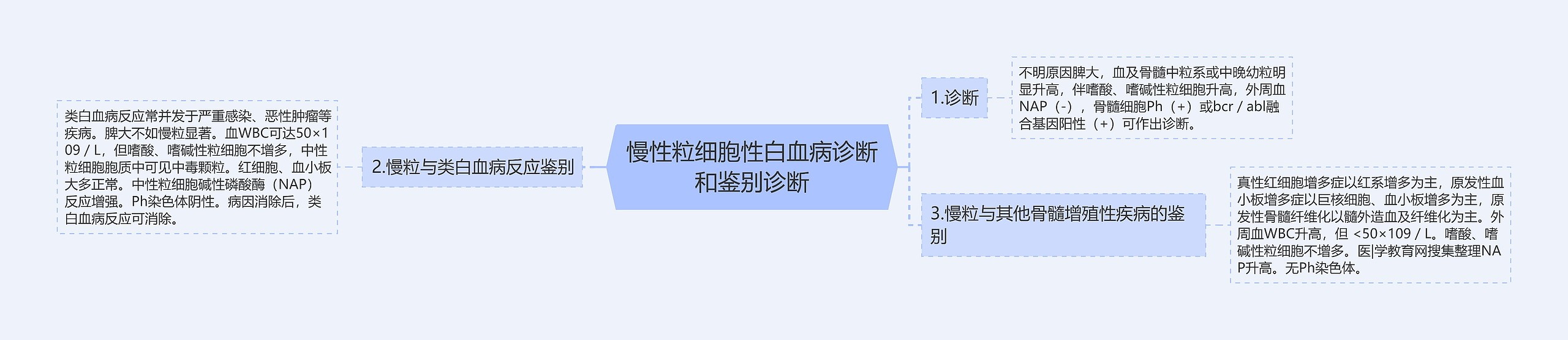 慢性粒细胞性白血病诊断和鉴别诊断