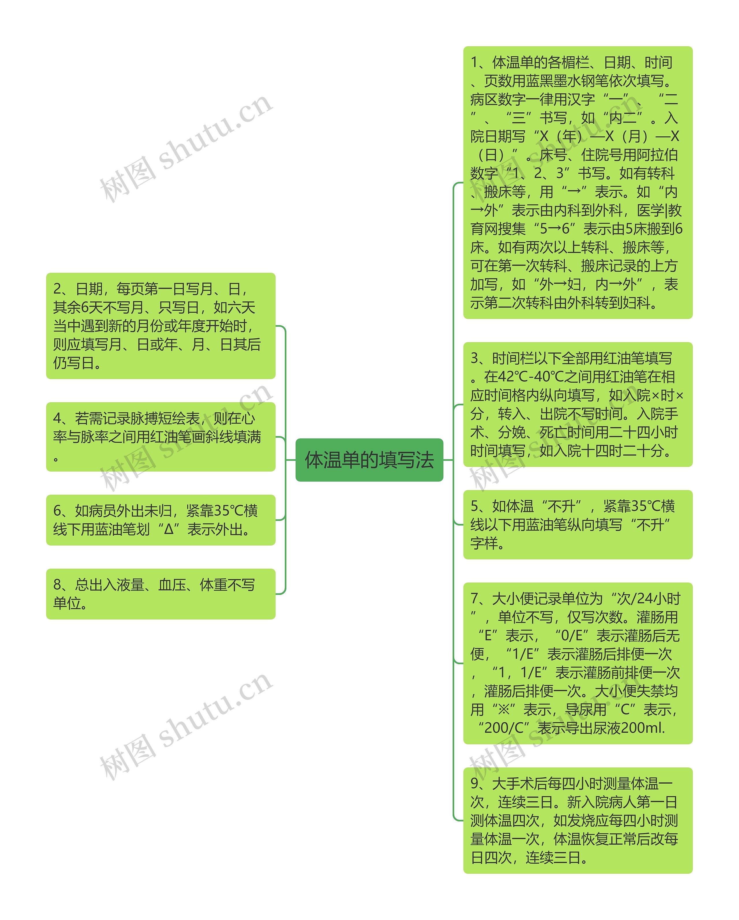 体温单的填写法思维导图