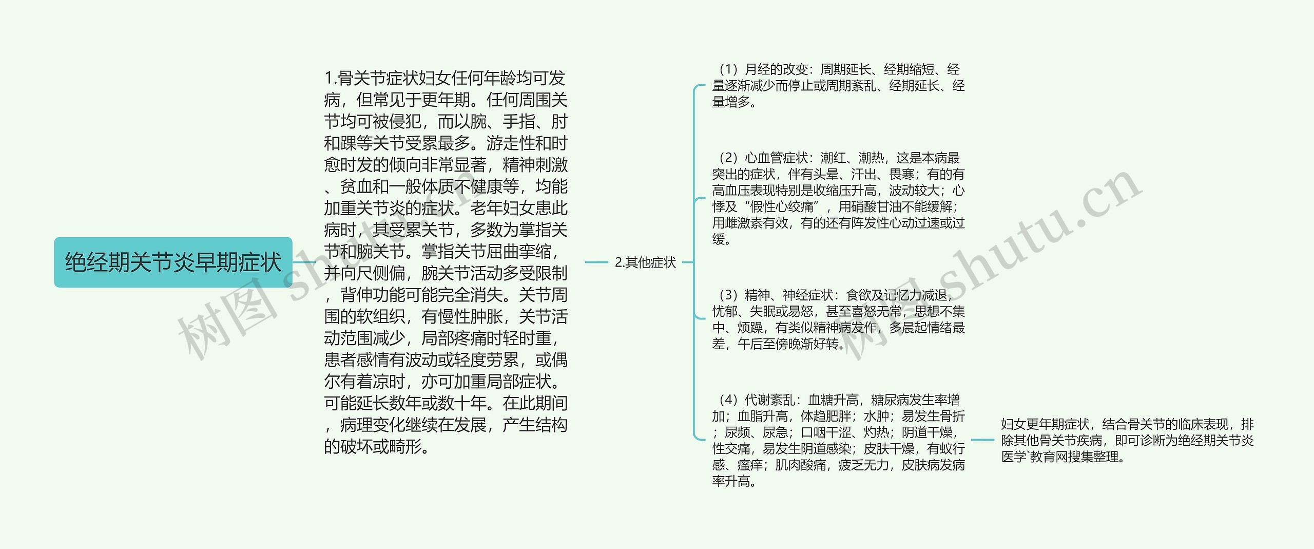 绝经期关节炎早期症状思维导图