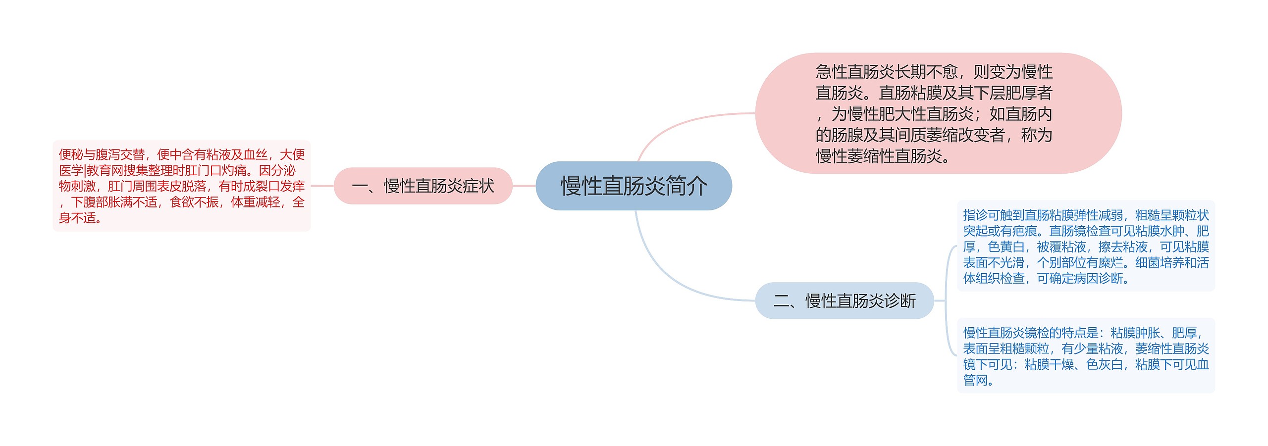 慢性直肠炎简介