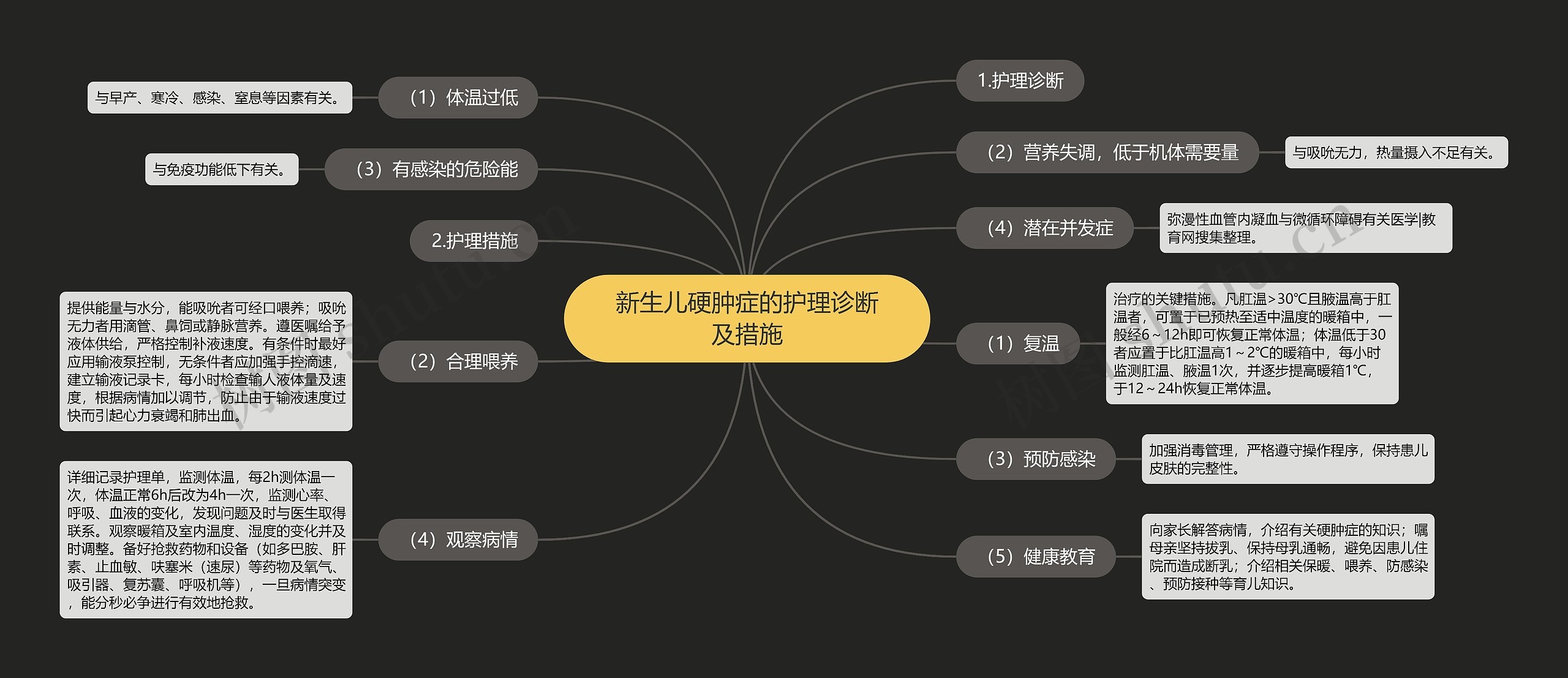 新生儿硬肿症的护理诊断及措施思维导图