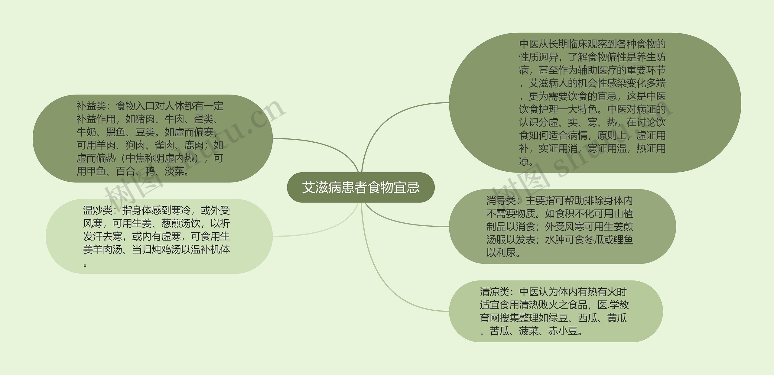 艾滋病患者食物宜忌思维导图