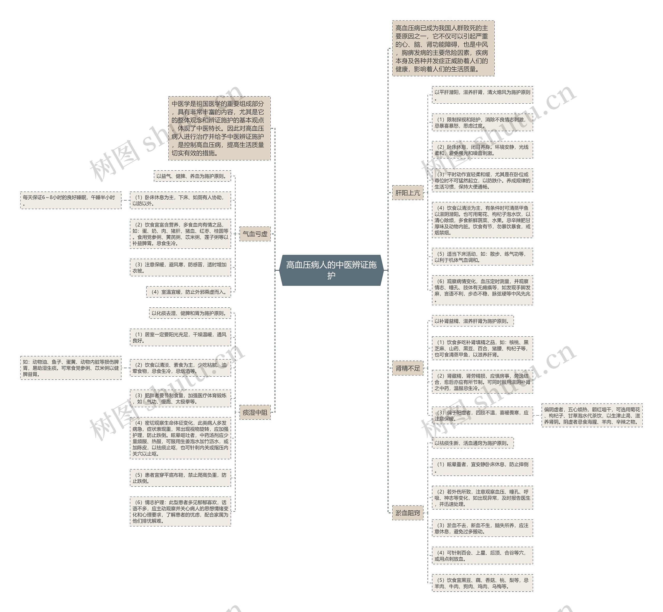 高血压病人的中医辨证施护思维导图