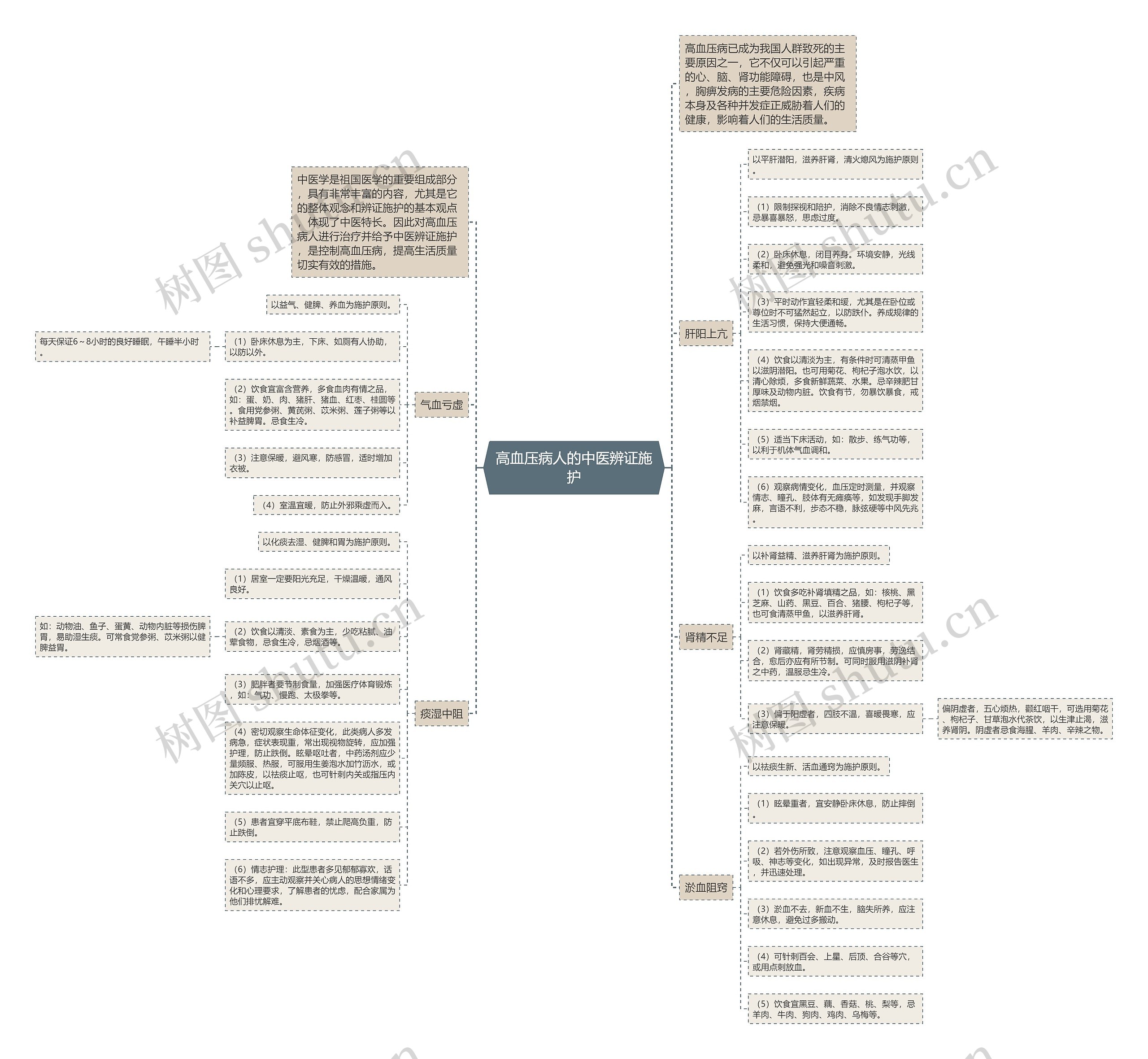 高血压病人的中医辨证施护 高血压病人的中医辨证施护