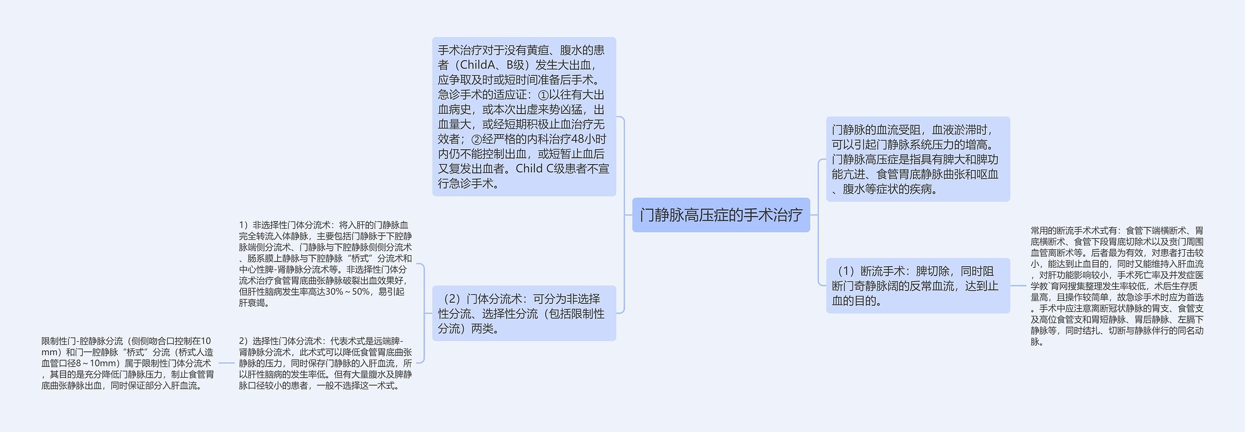 门静脉高压症的手术治疗思维导图