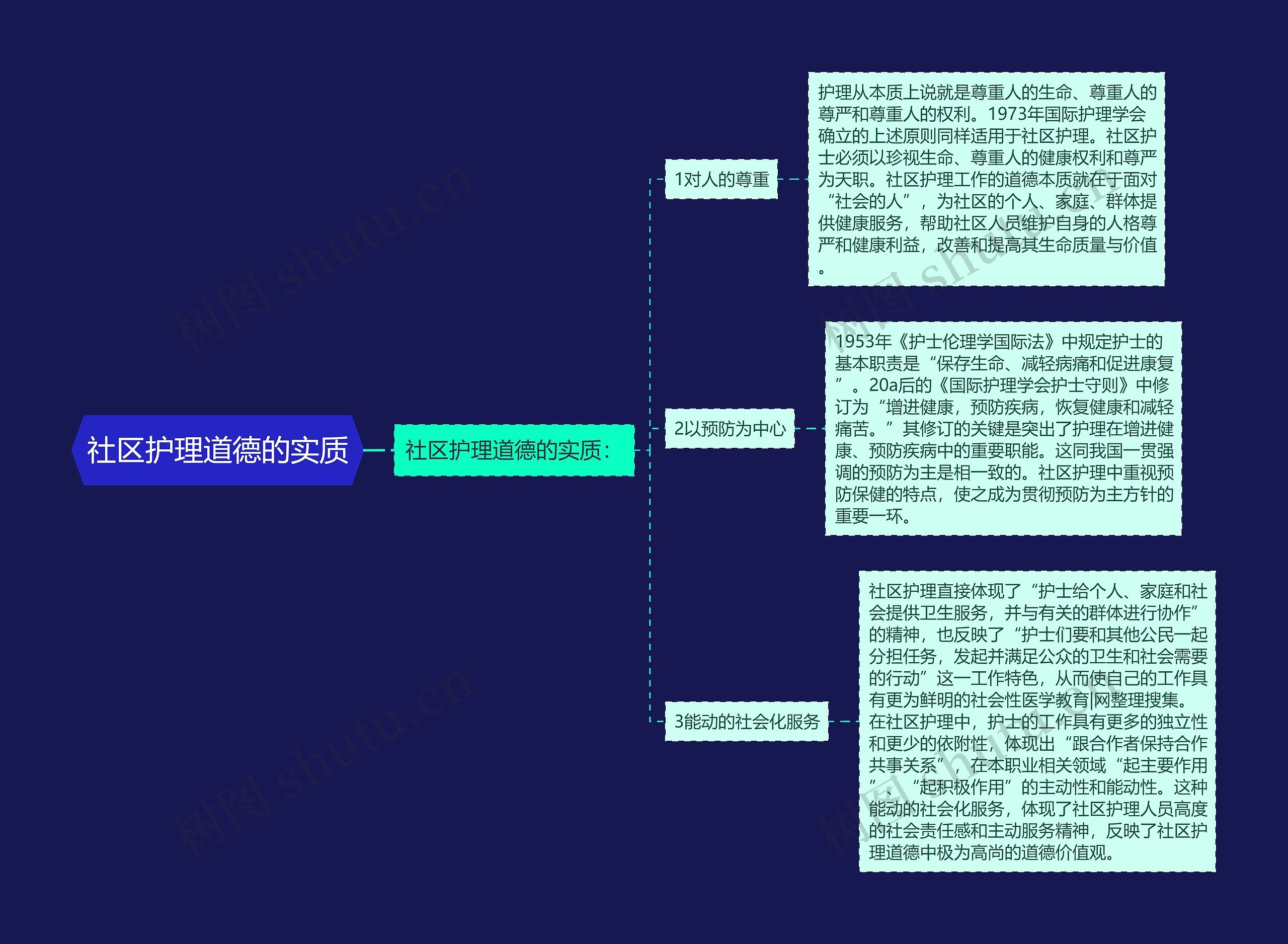 社区护理道德的实质思维导图