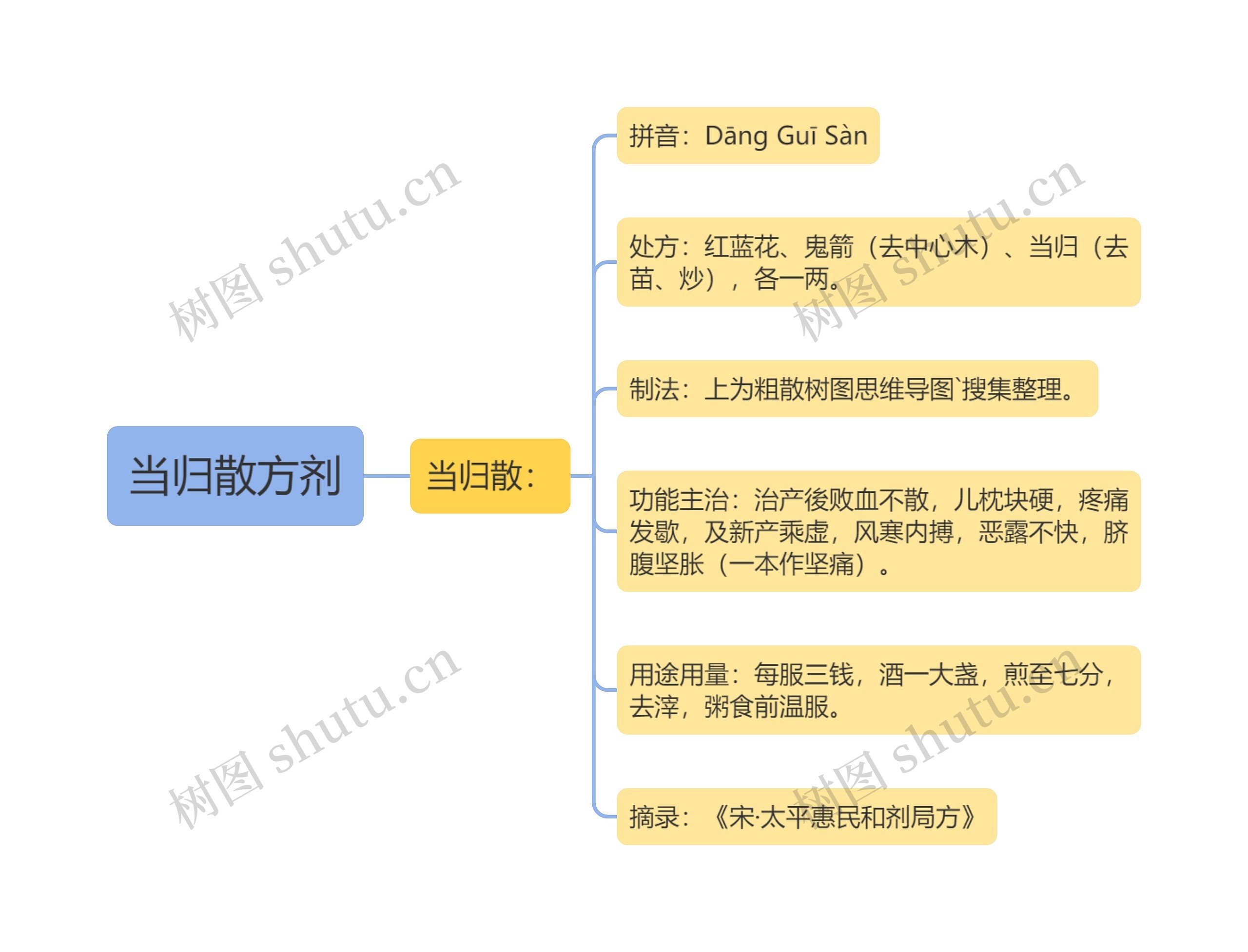 当归散方剂思维导图