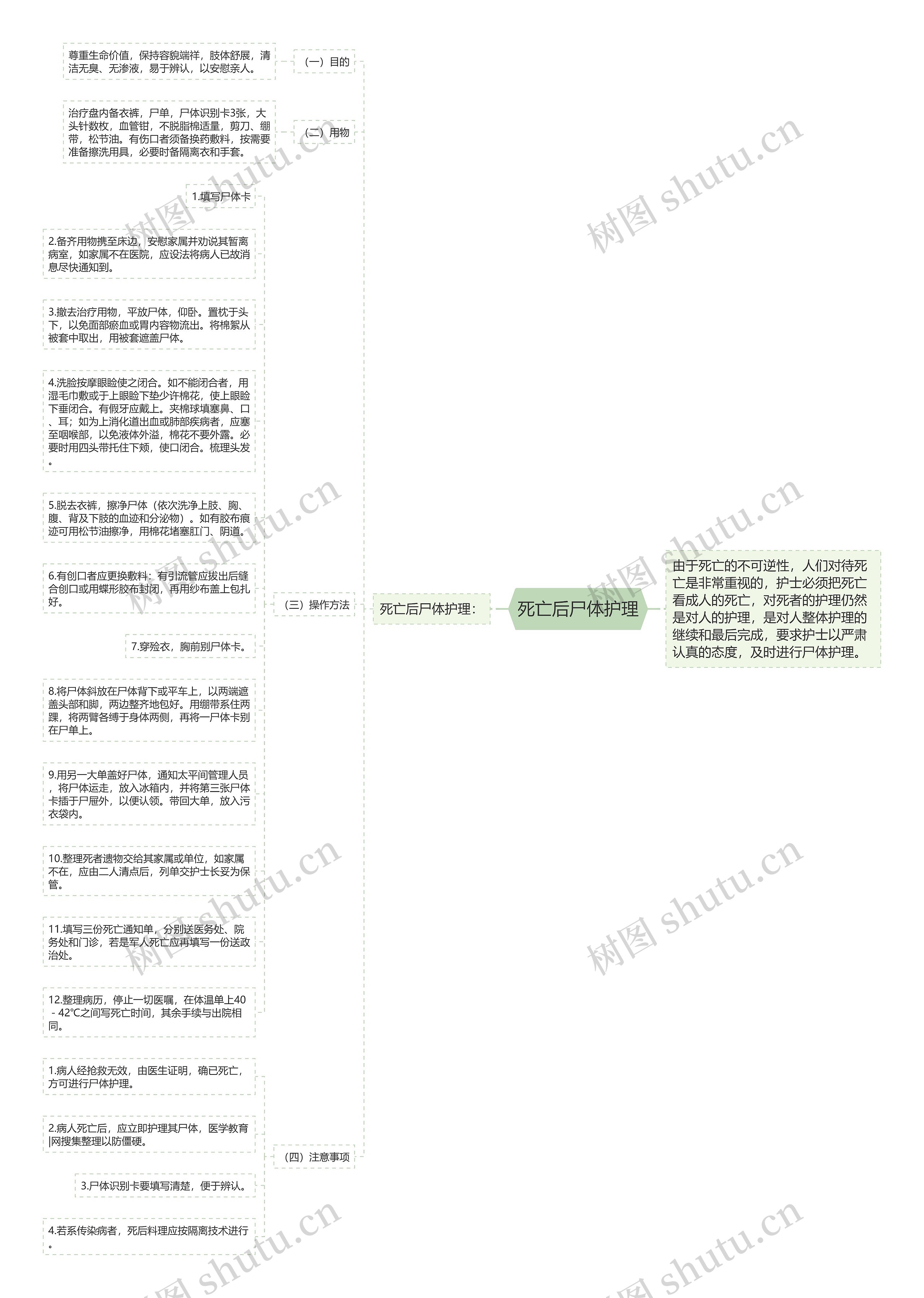 死亡后尸体护理思维导图