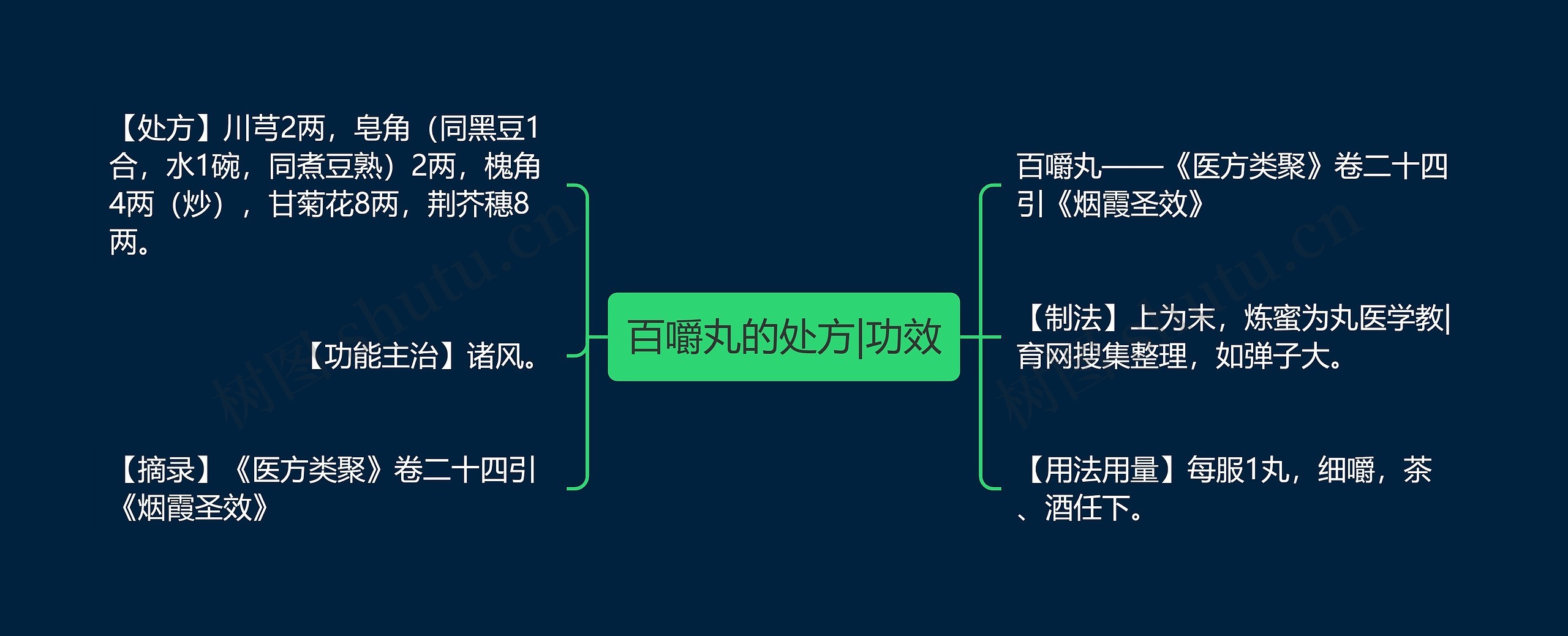 百嚼丸的处方|功效思维导图