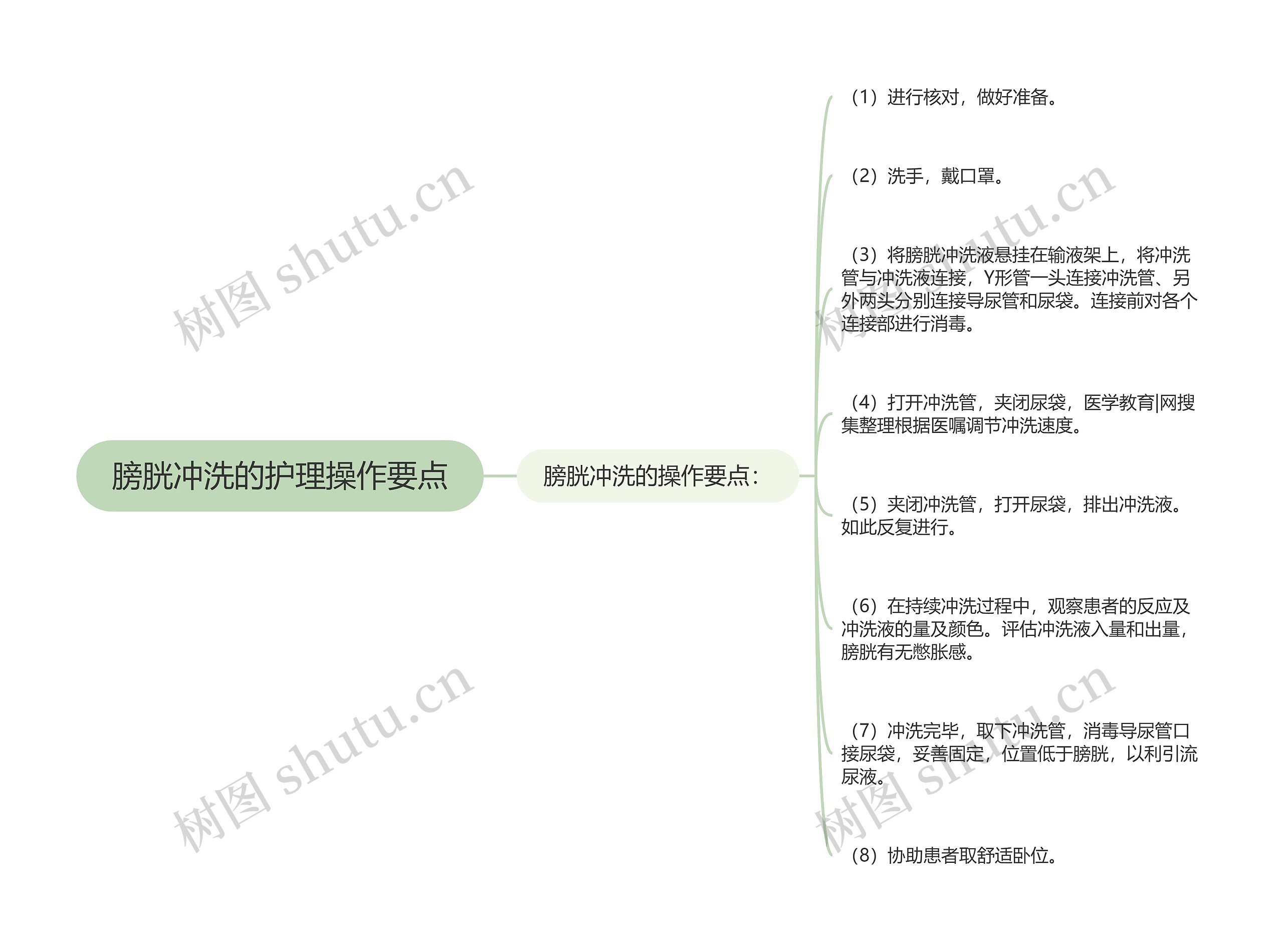 膀胱冲洗的护理操作要点思维导图