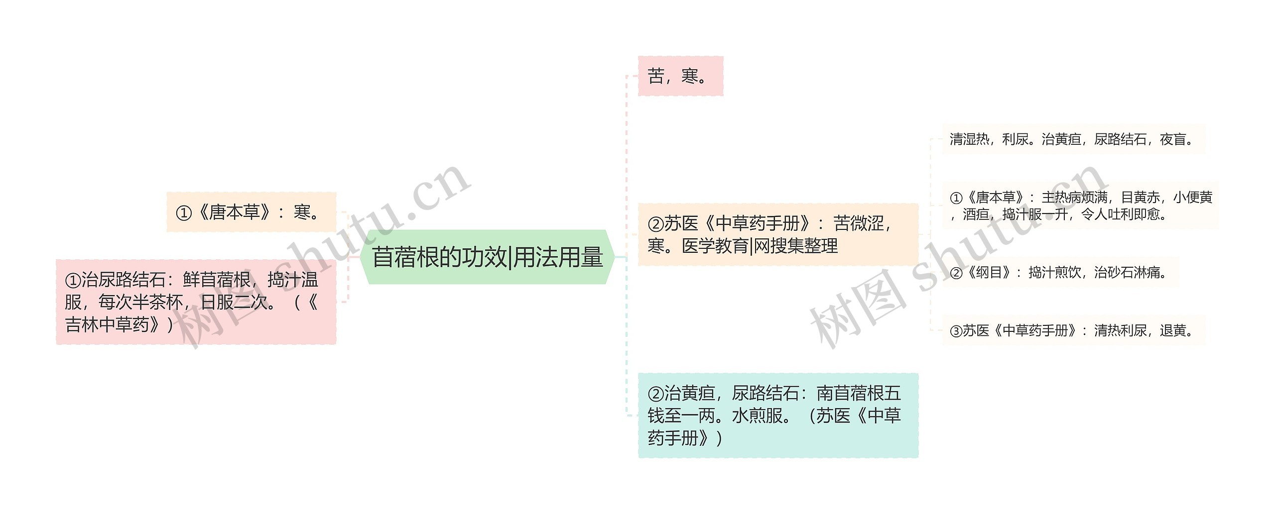 苜蓿根的功效|用法用量