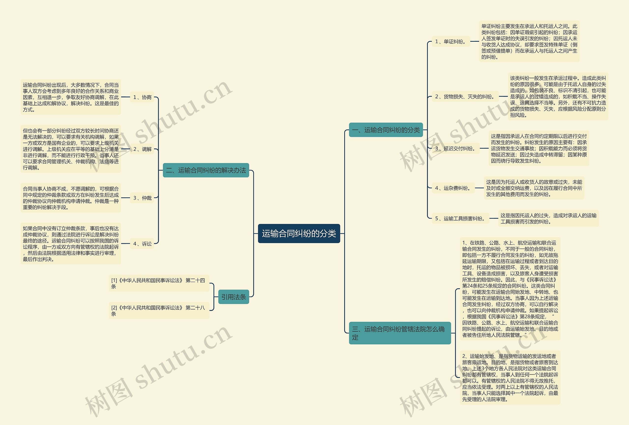 运输合同纠纷的分类思维导图
