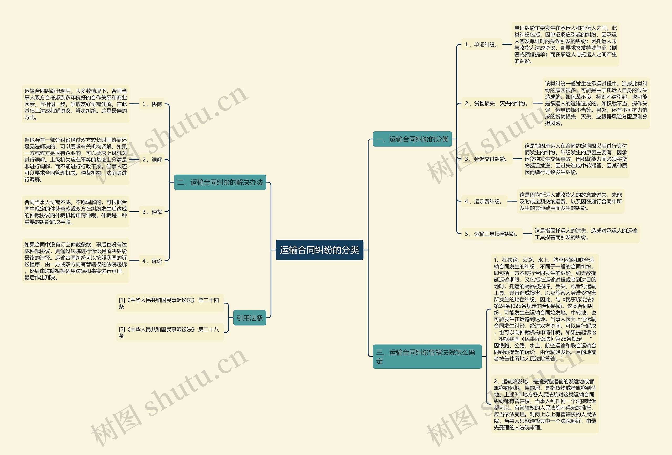 运输合同纠纷的分类 运输合同纠纷的分类