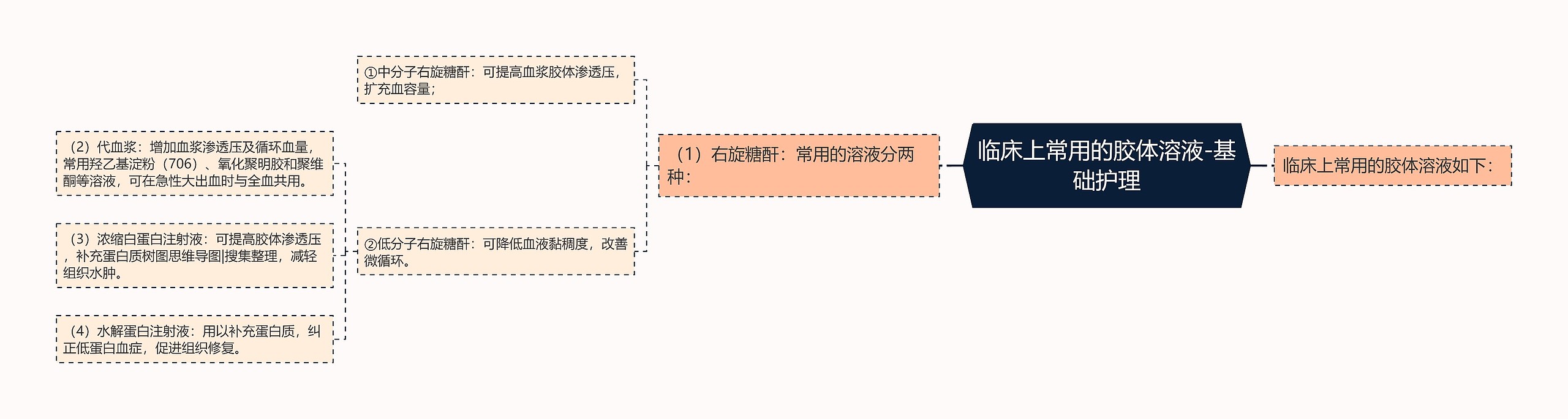 临床上常用的胶体溶液-基础护理思维导图