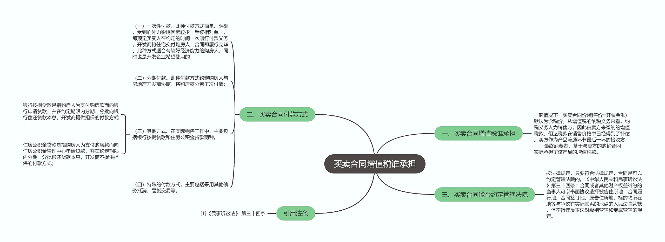 买卖合同增值税谁承担思维导图