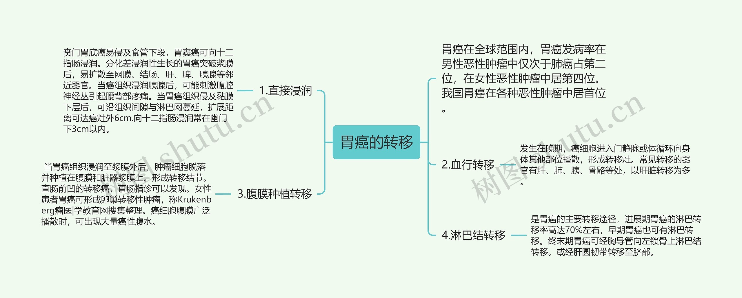 胃癌的转移思维导图