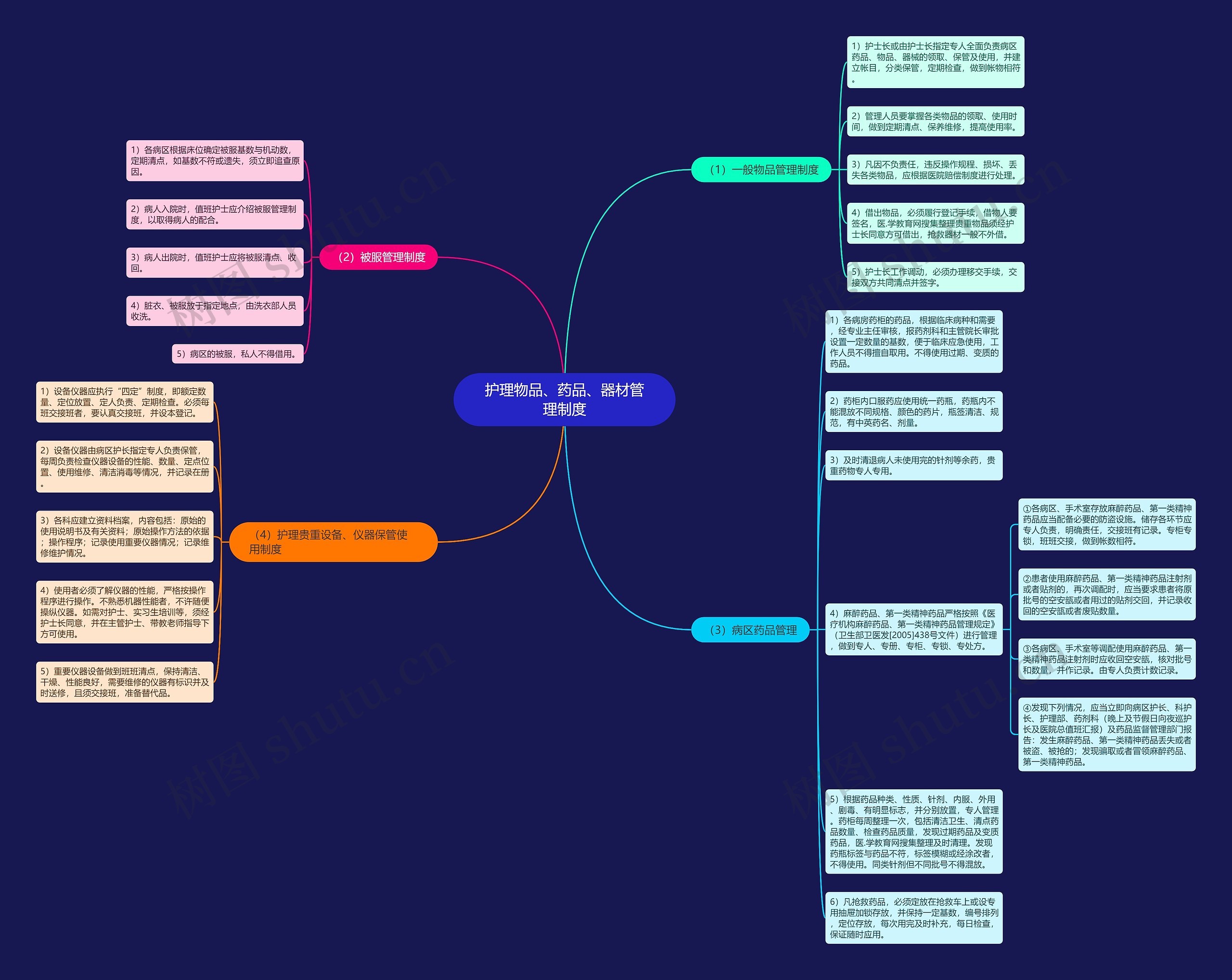 护理物品、药品、器材管理制度思维导图