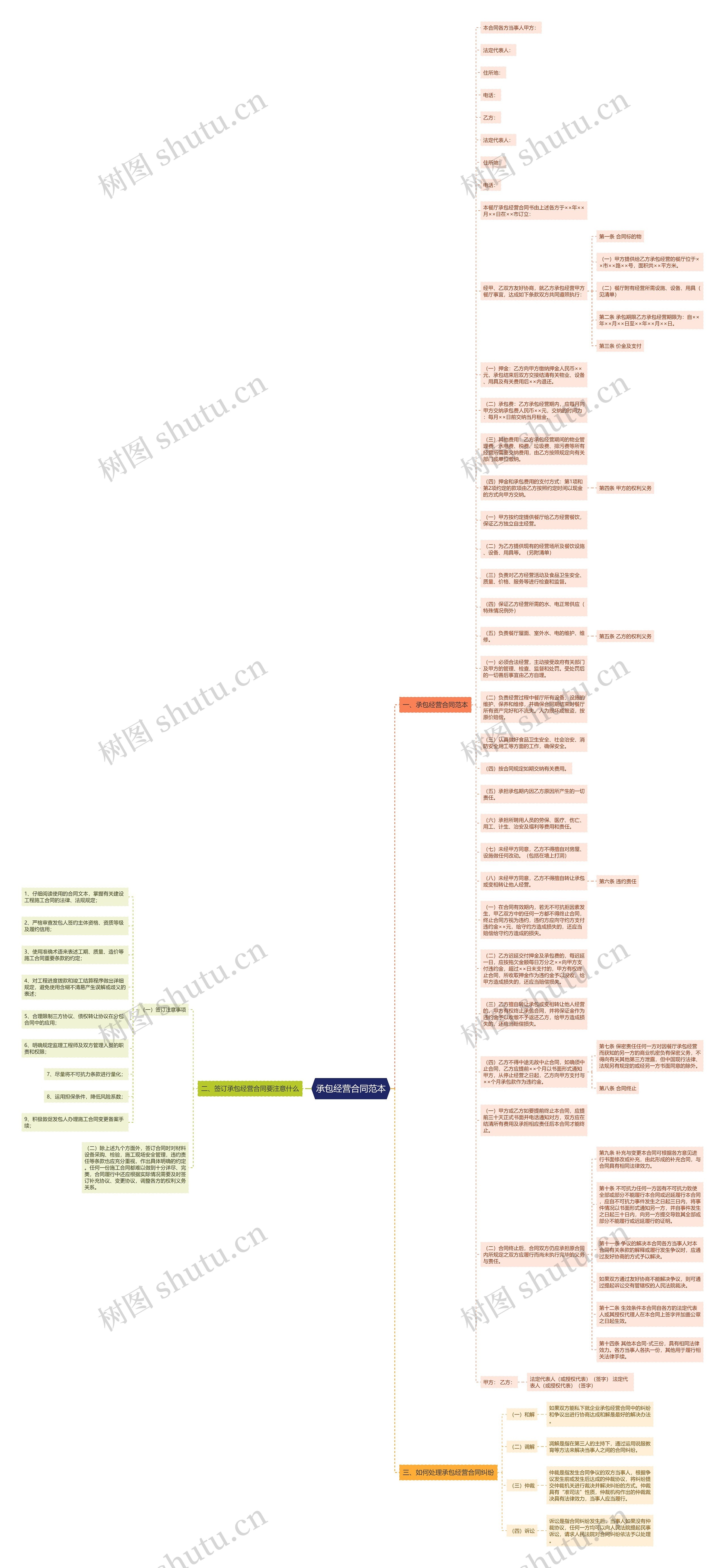 承包经营合同范本思维导图
