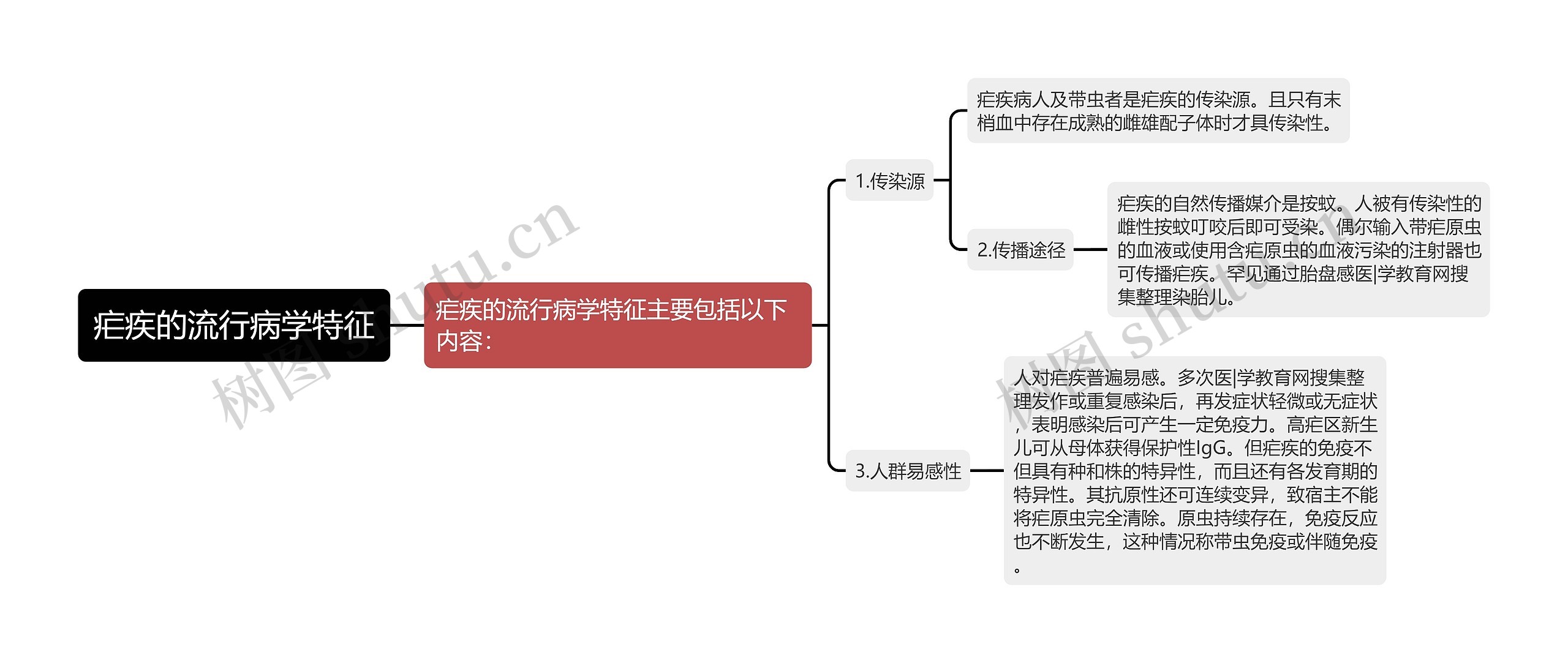 疟疾的流行病学特征思维导图