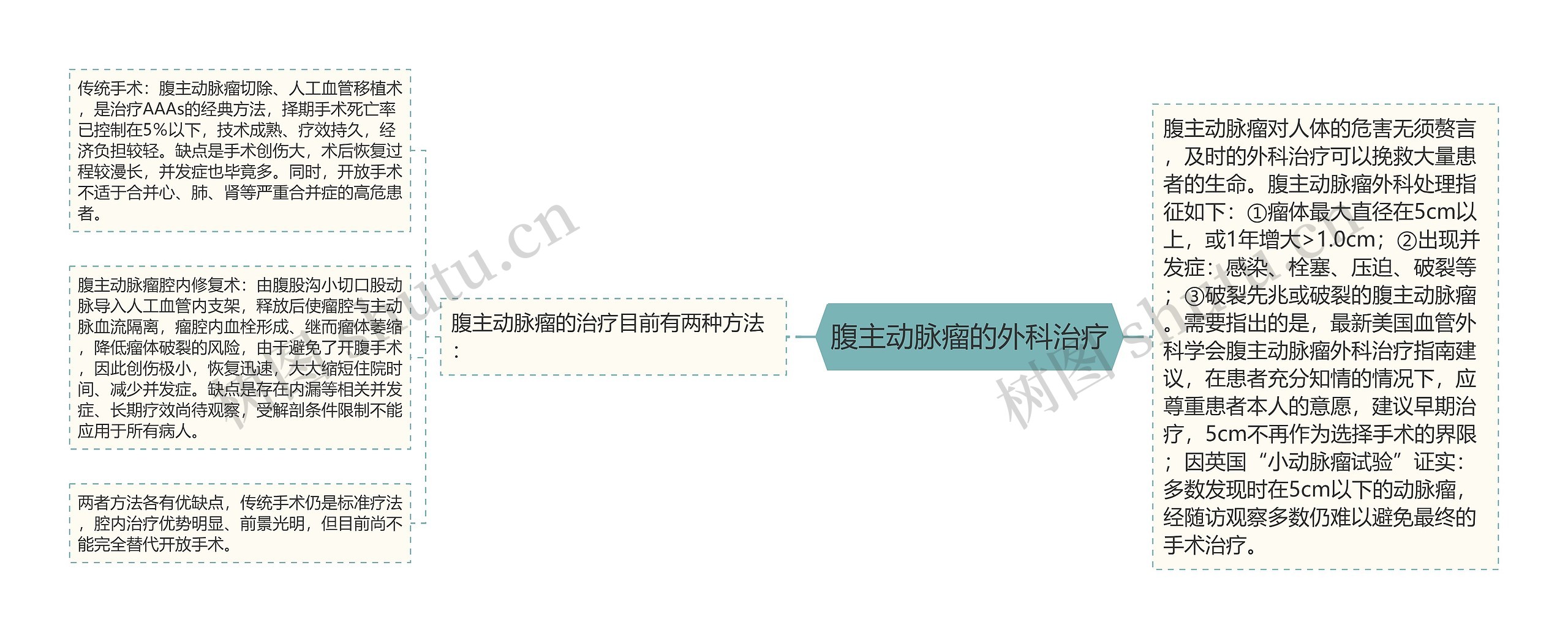 腹主动脉瘤的外科治疗 腹主动脉瘤的外科治疗