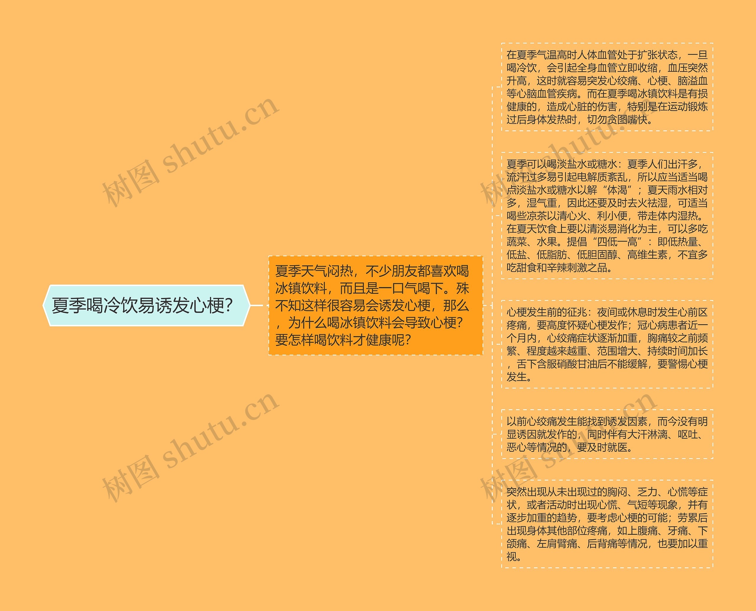 夏季喝冷饮易诱发心梗?思维导图高清图 夏季喝冷饮易诱发心梗?思维导图