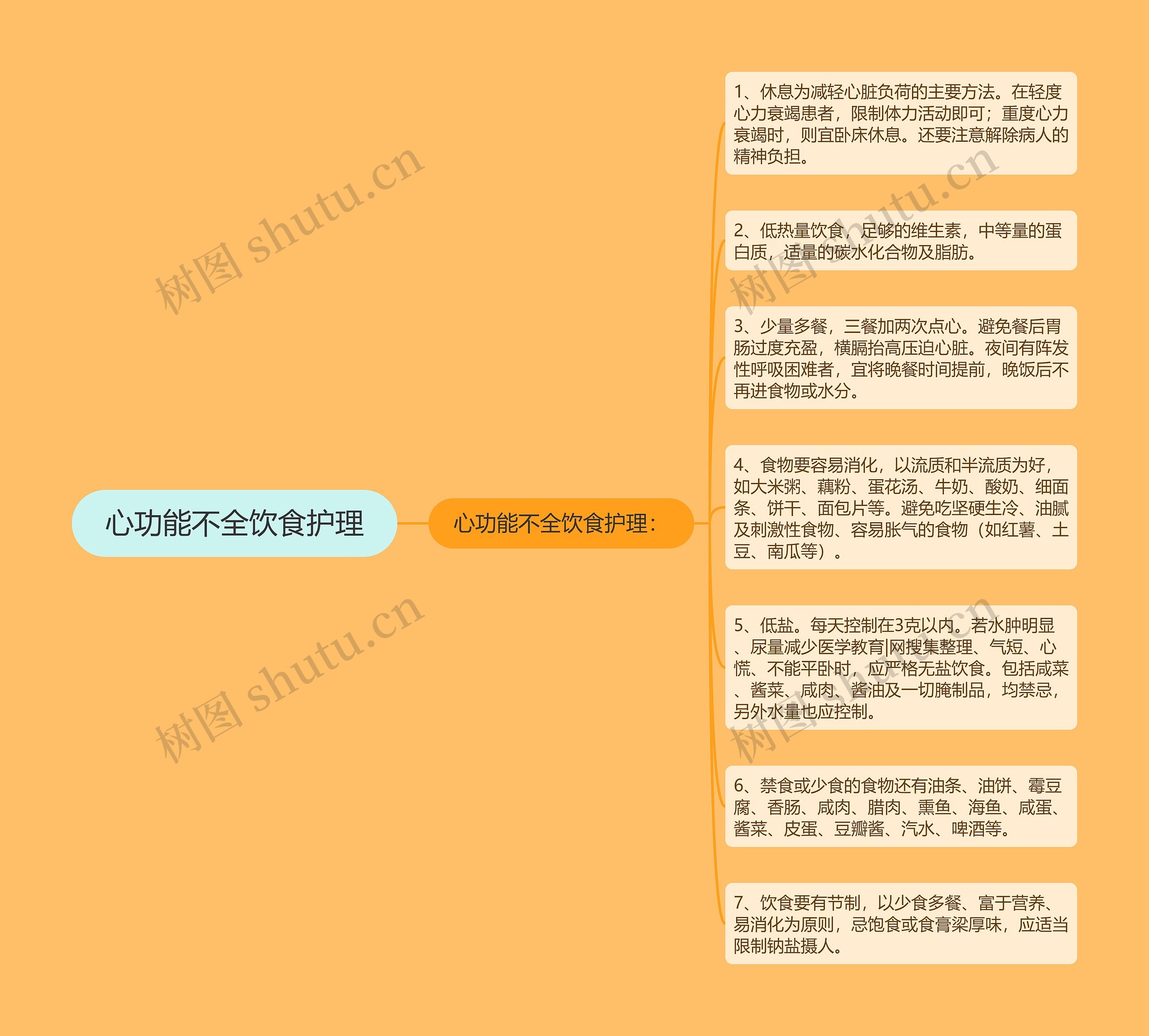 心功能不全饮食护理思维导图