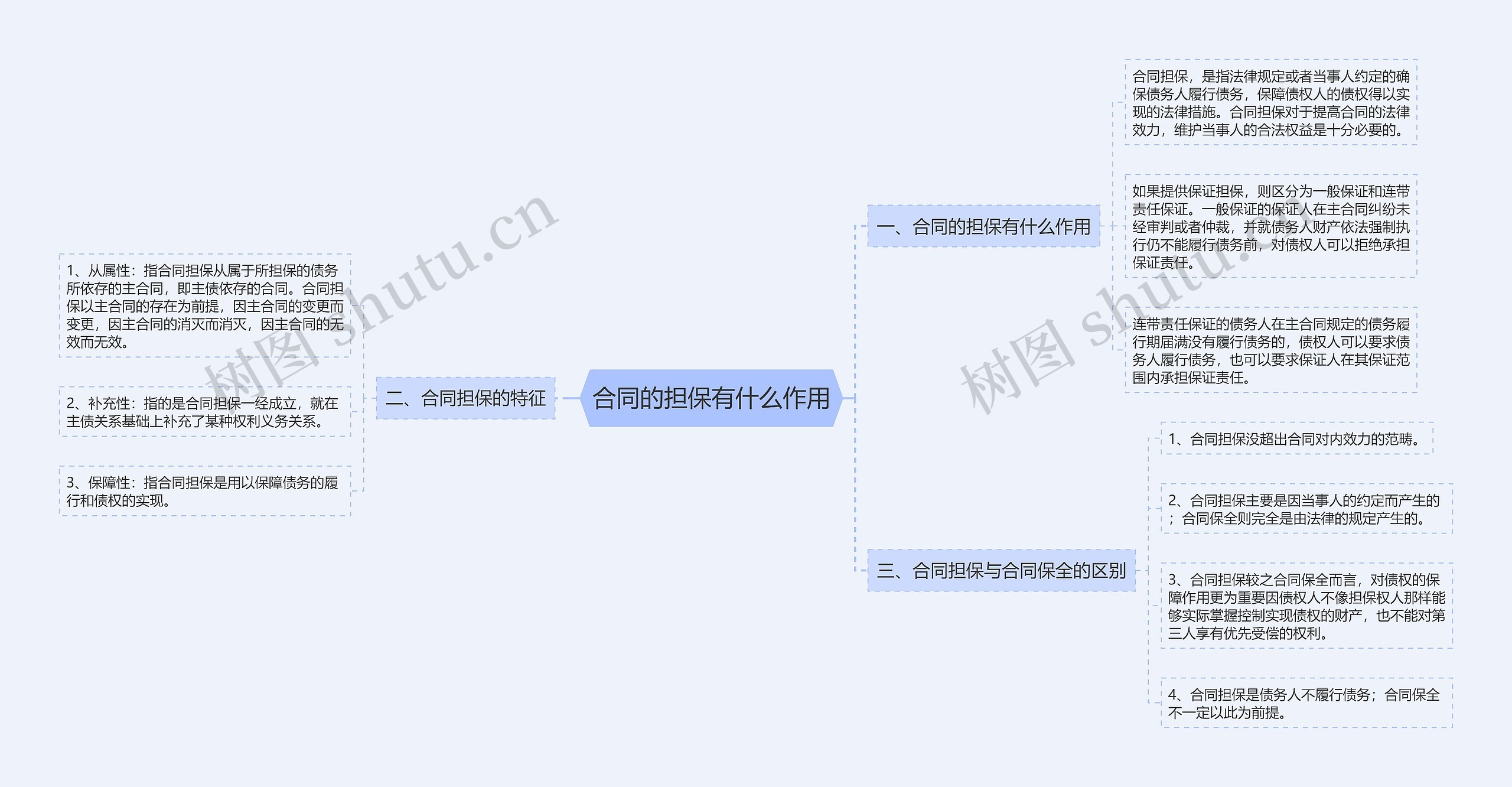 合同的担保有什么作用思维导图