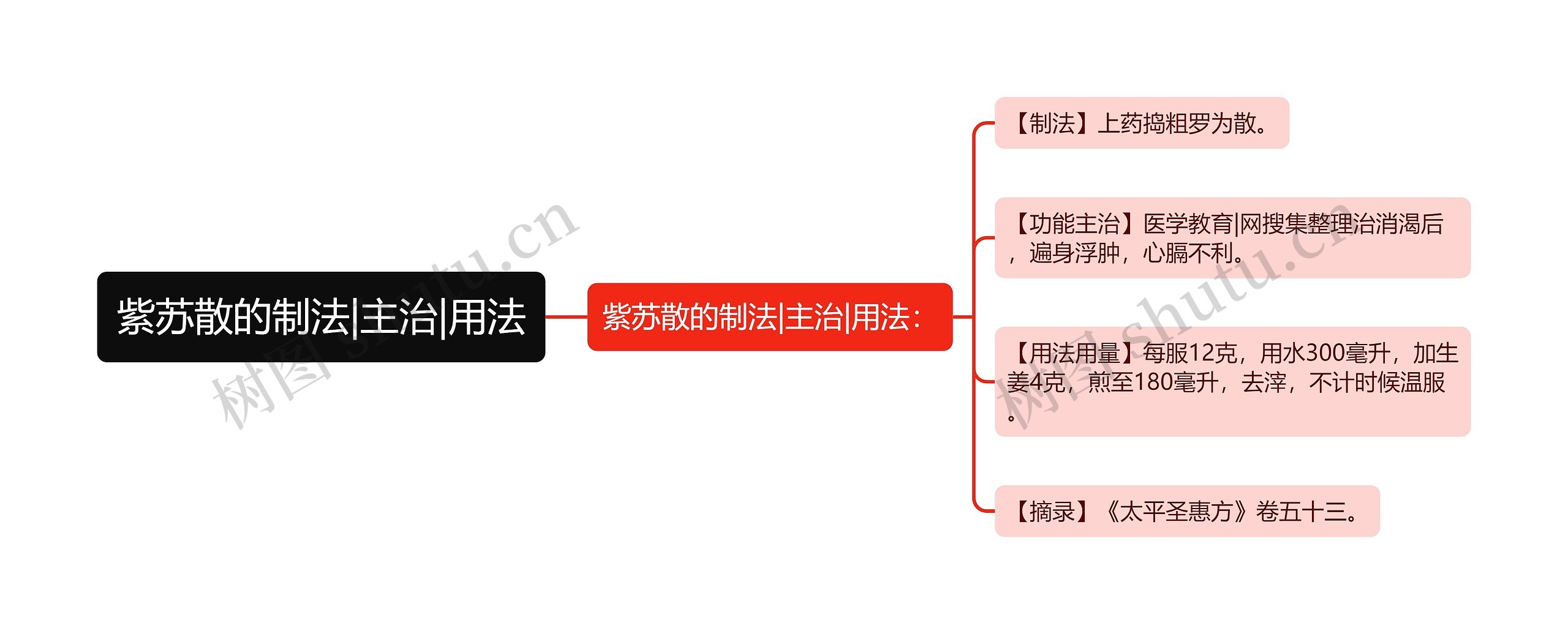 紫苏散的制法|主治|用法