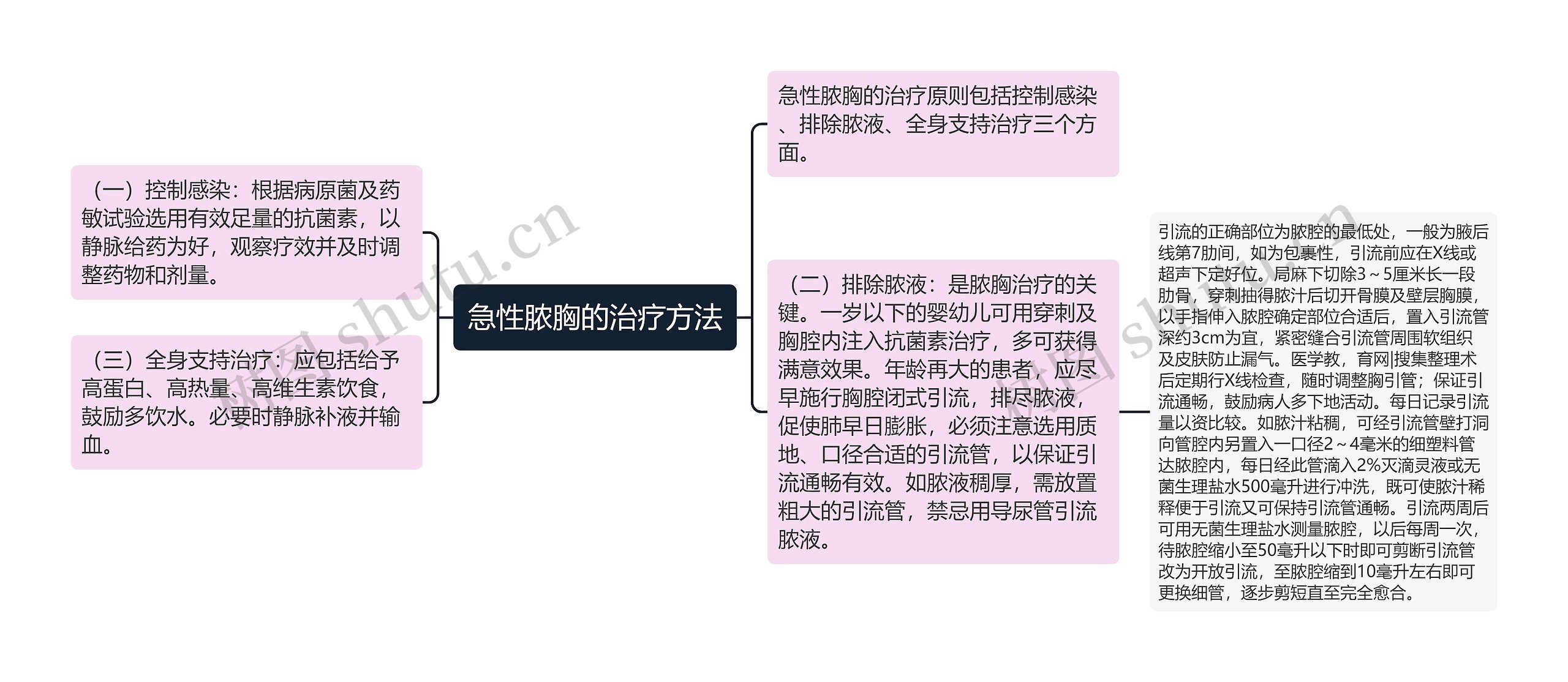 急性脓胸的治疗方法 急性脓胸的治疗方法
