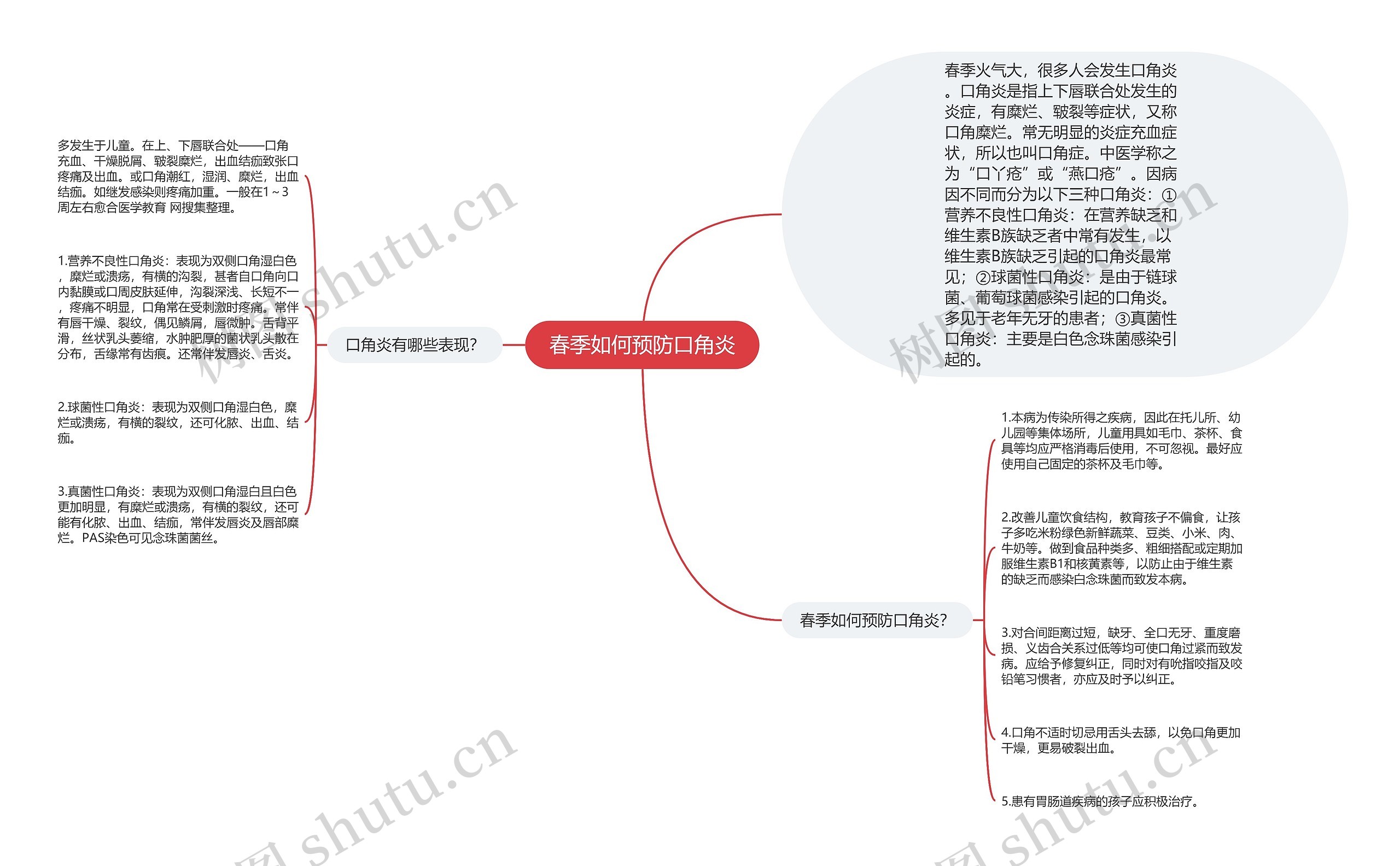 春季如何预防口角炎思维导图