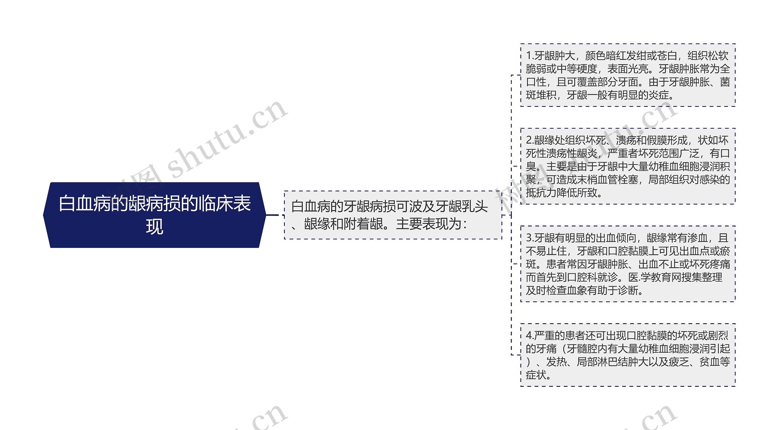 白血病的龈病损的临床表现思维导图