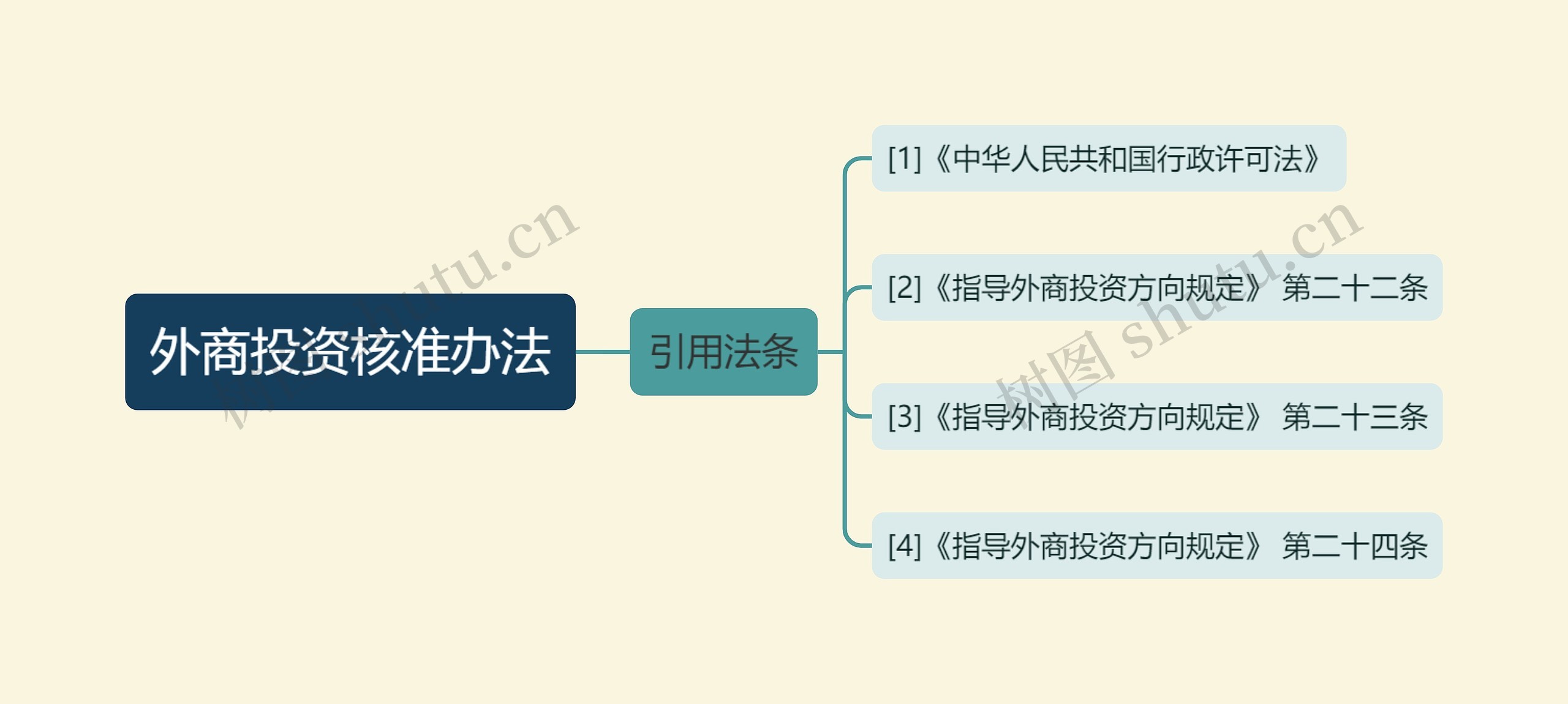 外商投资核准办法思维导图