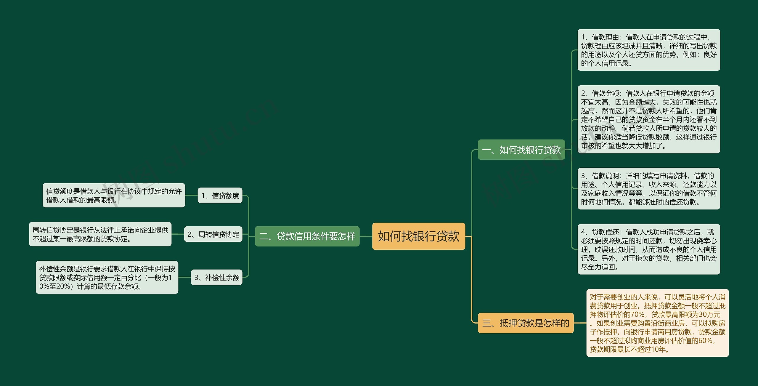 如何找银行贷款思维导图