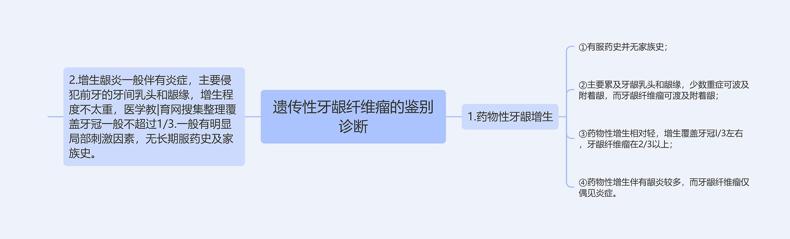 遗传性牙龈纤维瘤的鉴别诊断 遗传性牙龈纤维瘤的鉴别诊断