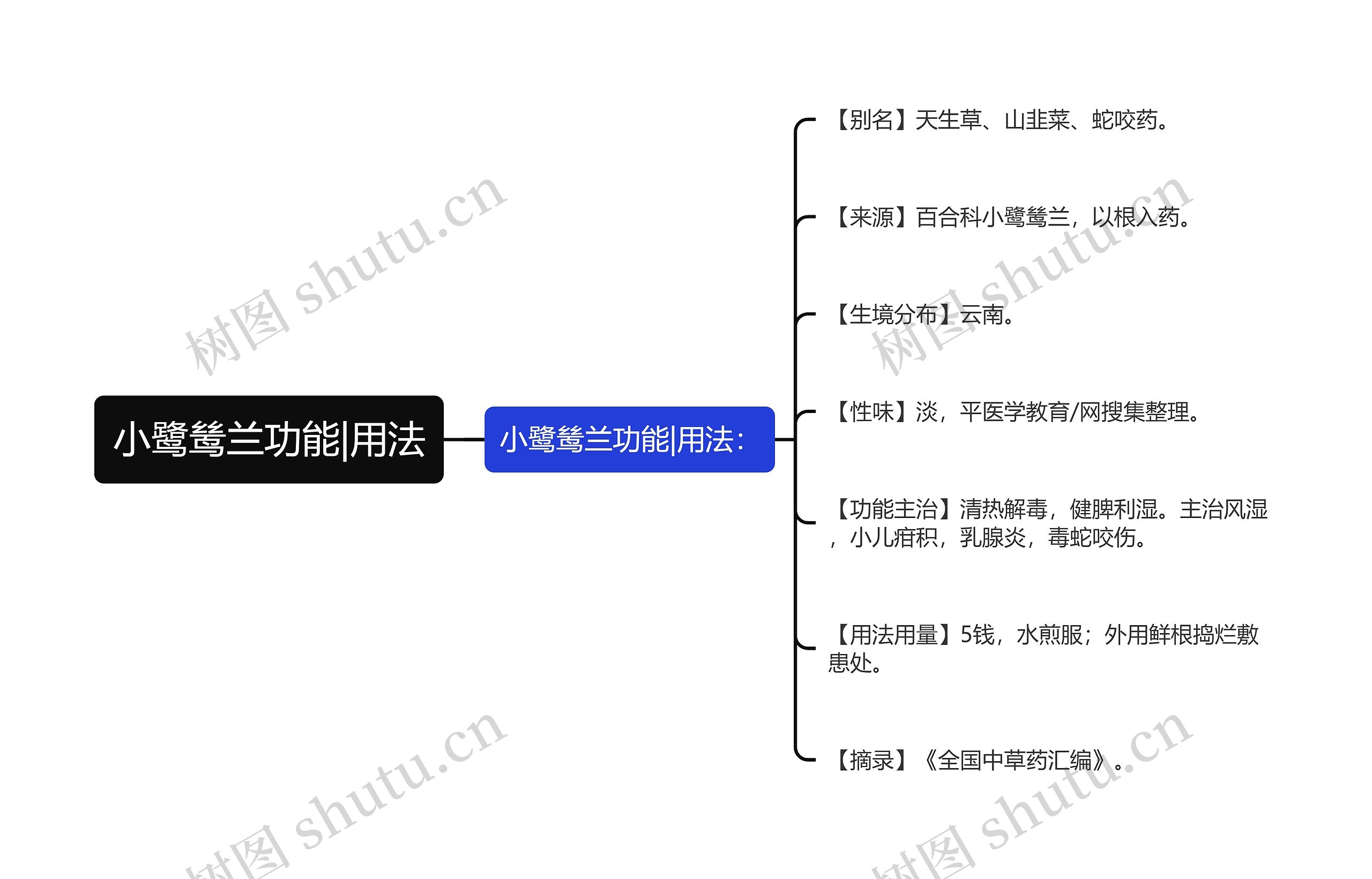 小鹭鸶兰功能|用法思维导图