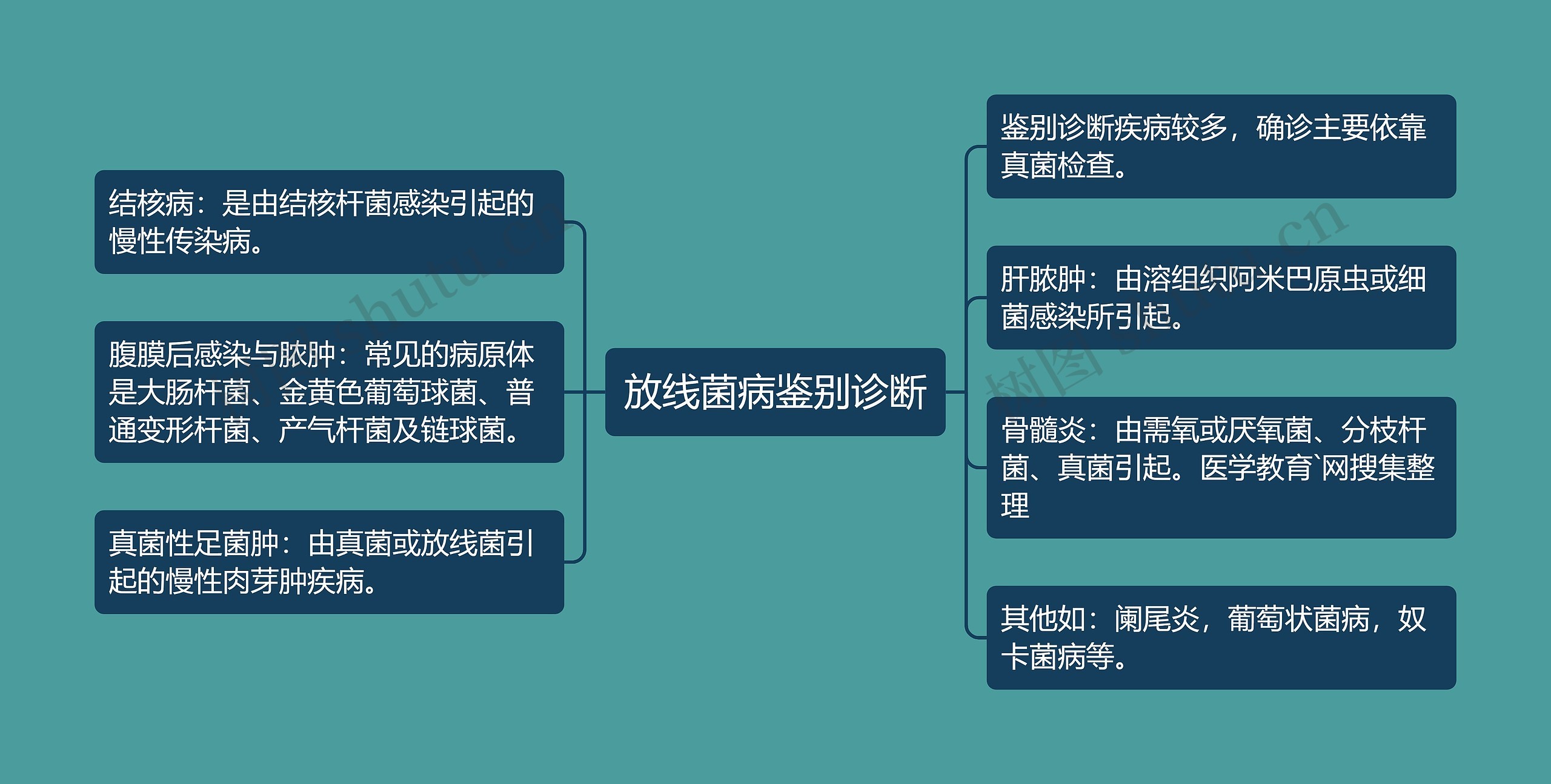 放线菌病鉴别诊断