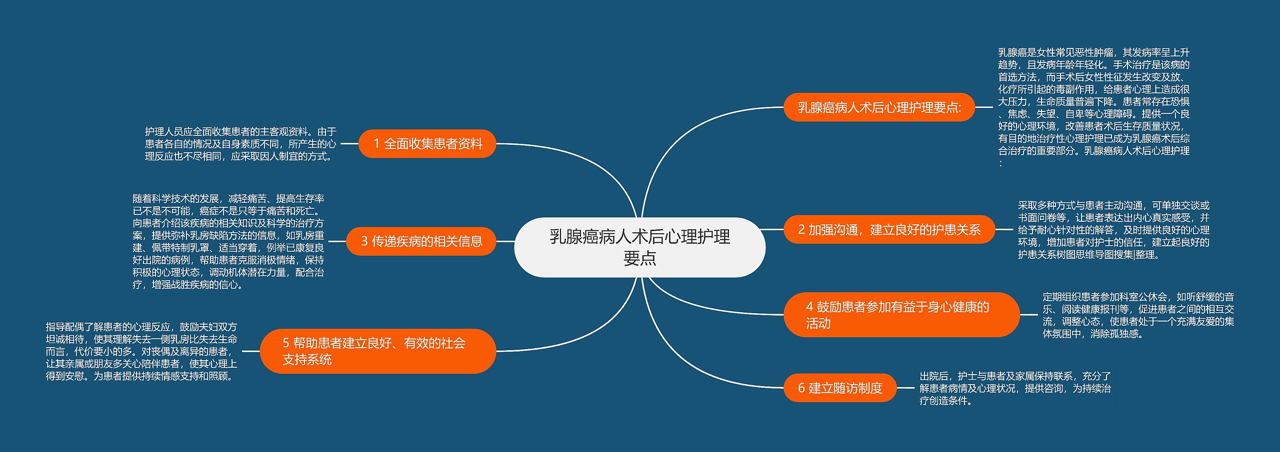 乳腺癌病人术后心理护理要点思维导图