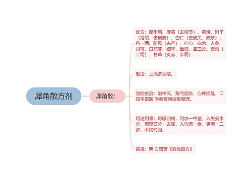 犀角散方剂