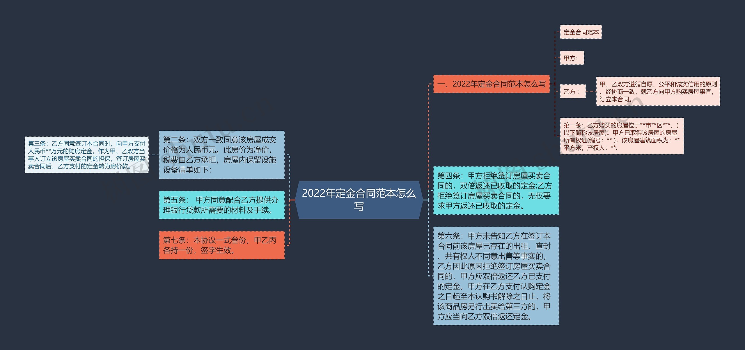 2022年定金合同范本怎么写思维导图