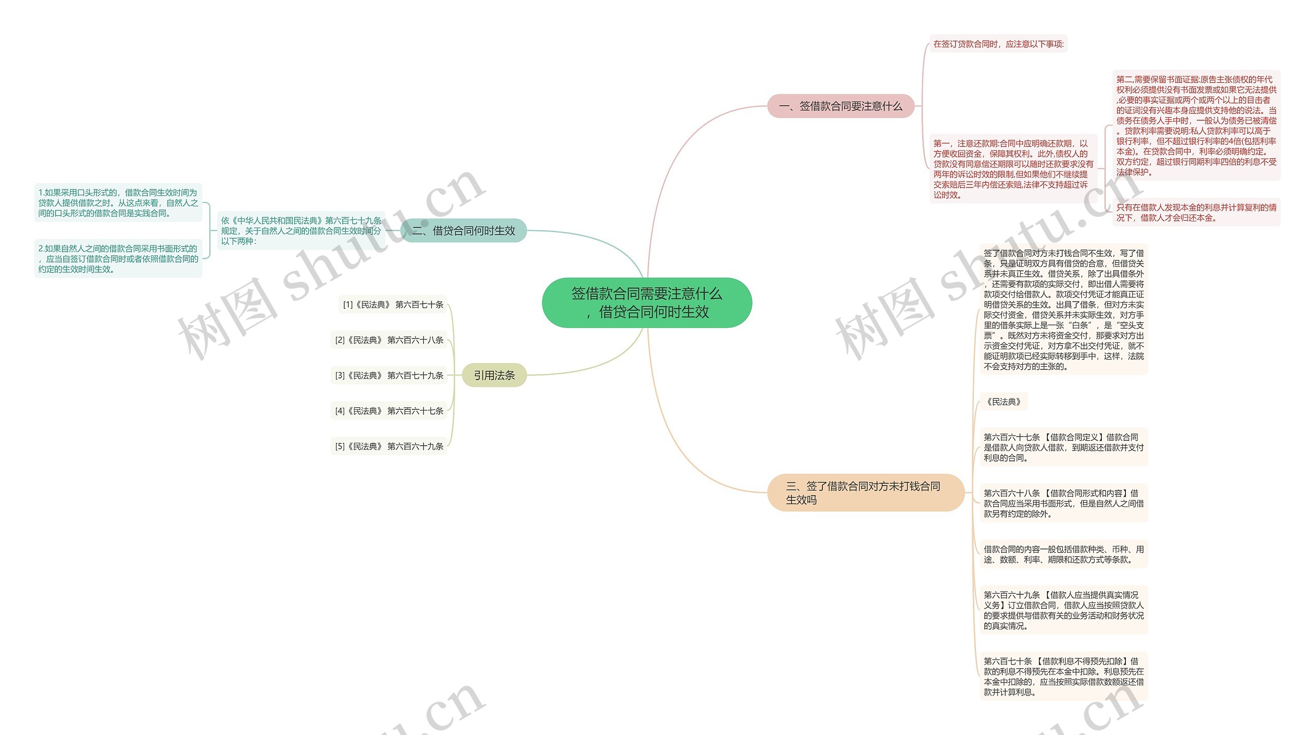 签借款合同需要注意什么，借贷合同何时生效思维导图