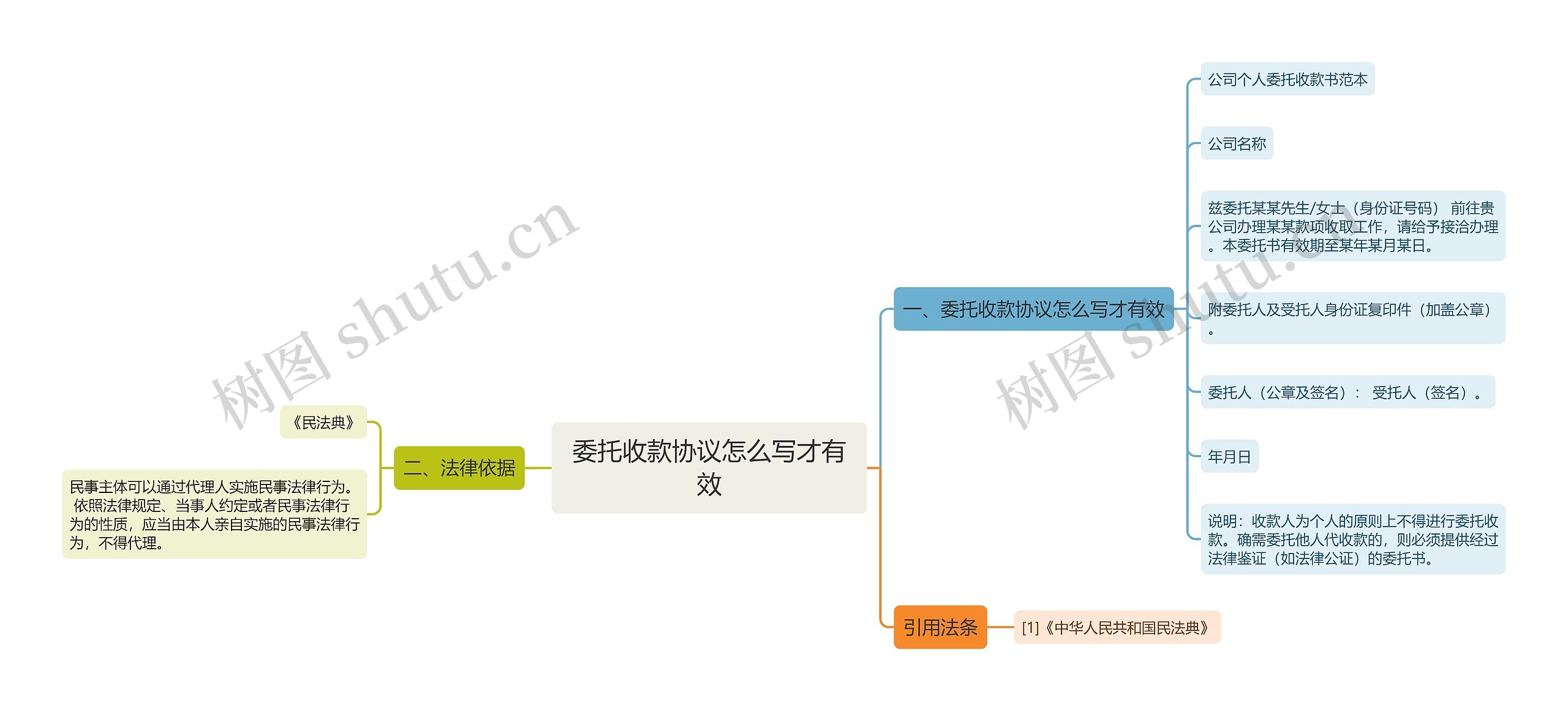 委托收款协议怎么写才有效思维导图