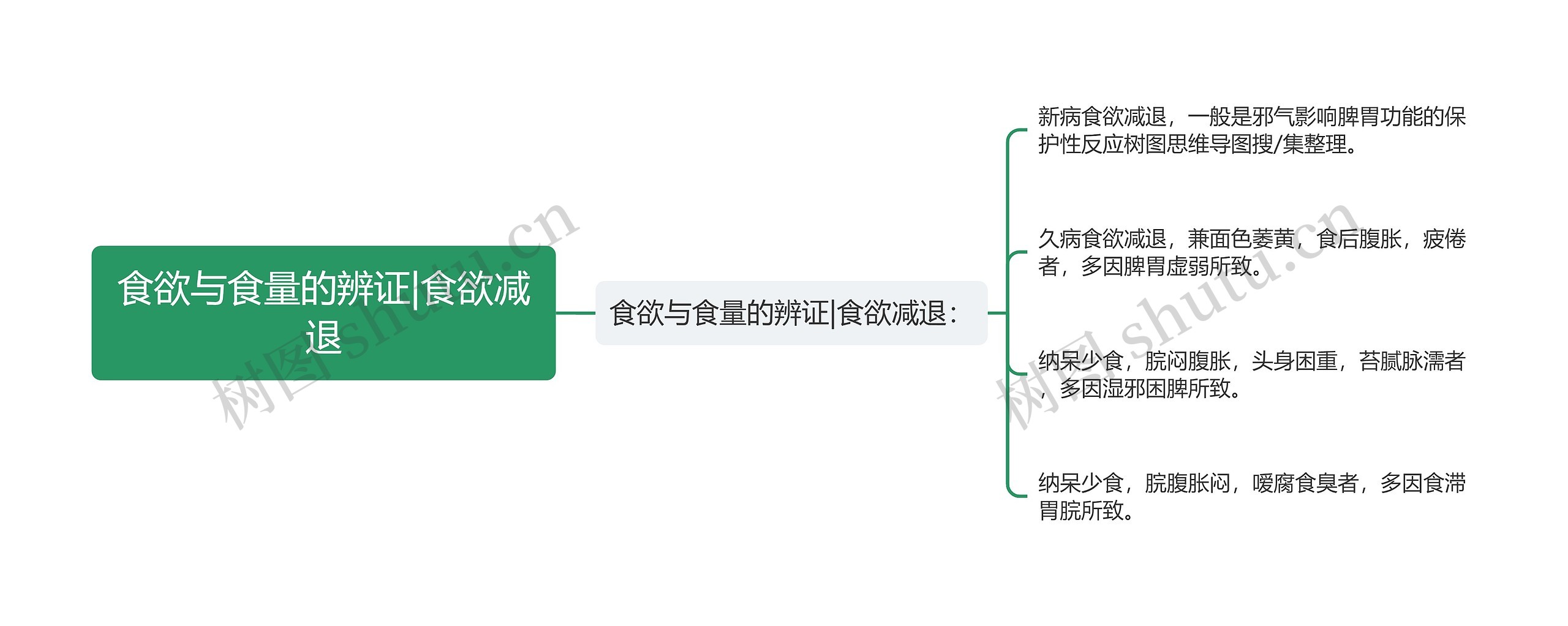 食欲与食量的辨证|食欲减退思维导图