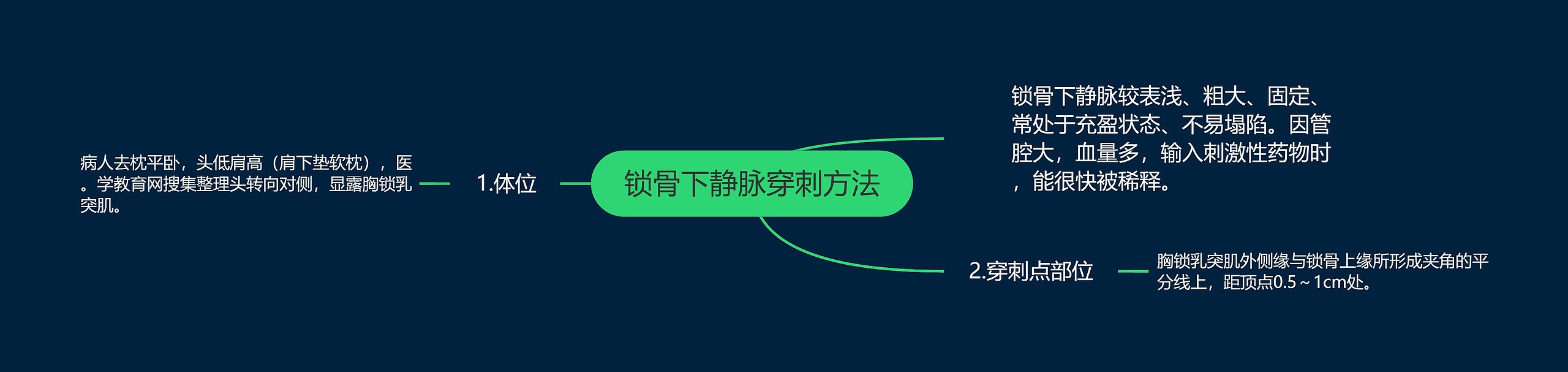锁骨下静脉穿刺方法