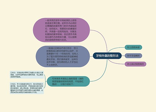 牙根外露的整形法