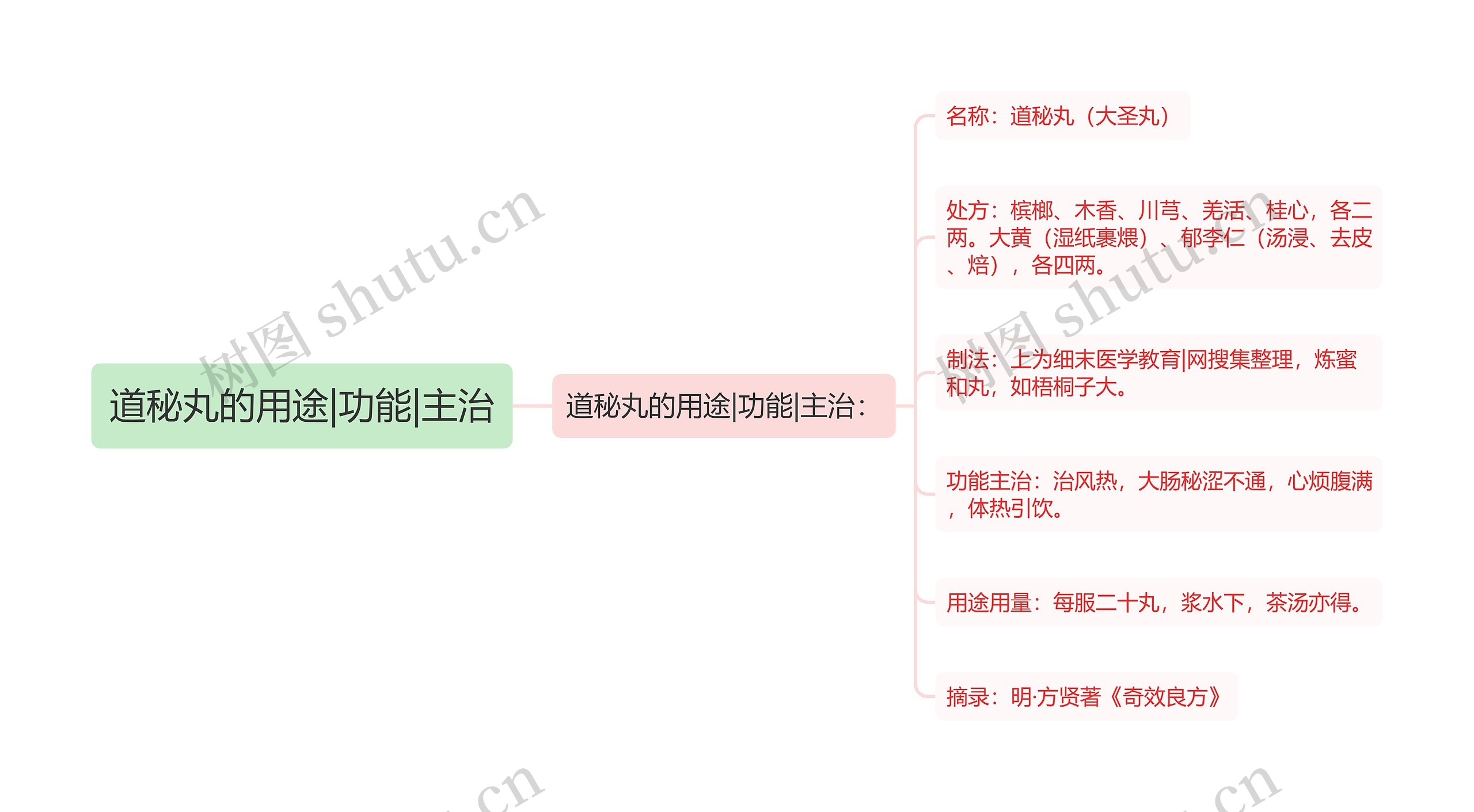 道秘丸的用途|功能|主治